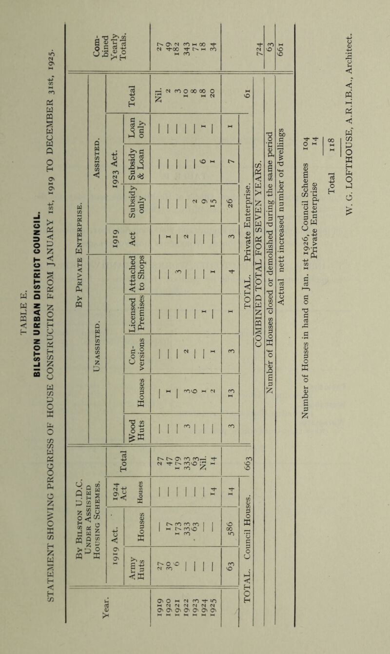 FABLE E. BILSTON URBAN DISTRICT COUNCIL. STATEMENT SHOWING PROGRESS OF HOUSE CONSTRUCTION FROM JANUARY ist, 1919 TO DECEMBER 31st. 1925. a ^ ^ o O' fo M 00 Tf- -^00 M CO M CO 31 S -a« 3 o (n TO cn O 3 11111! I 111 r I I ii I II I I I I I I I ri I I I I I cj Q C/5 >1^’ ® Ci3 ° S E 3 2 S 2 “ z £ Q 55 ro -4-> On CO co^' C< Tf coo M CO ^ I I I O' O M IN CO -cf U-) ►1 CM CM (N CS N O' O' O' O'' ^ O' O' <t) a ^ 0 o 2 CAJ u r-, IH O <D 3 G o W o a; «+-> O cc3 CM > On-C W. G. LOFTHOUSE, A.R.LB.A., Architect.