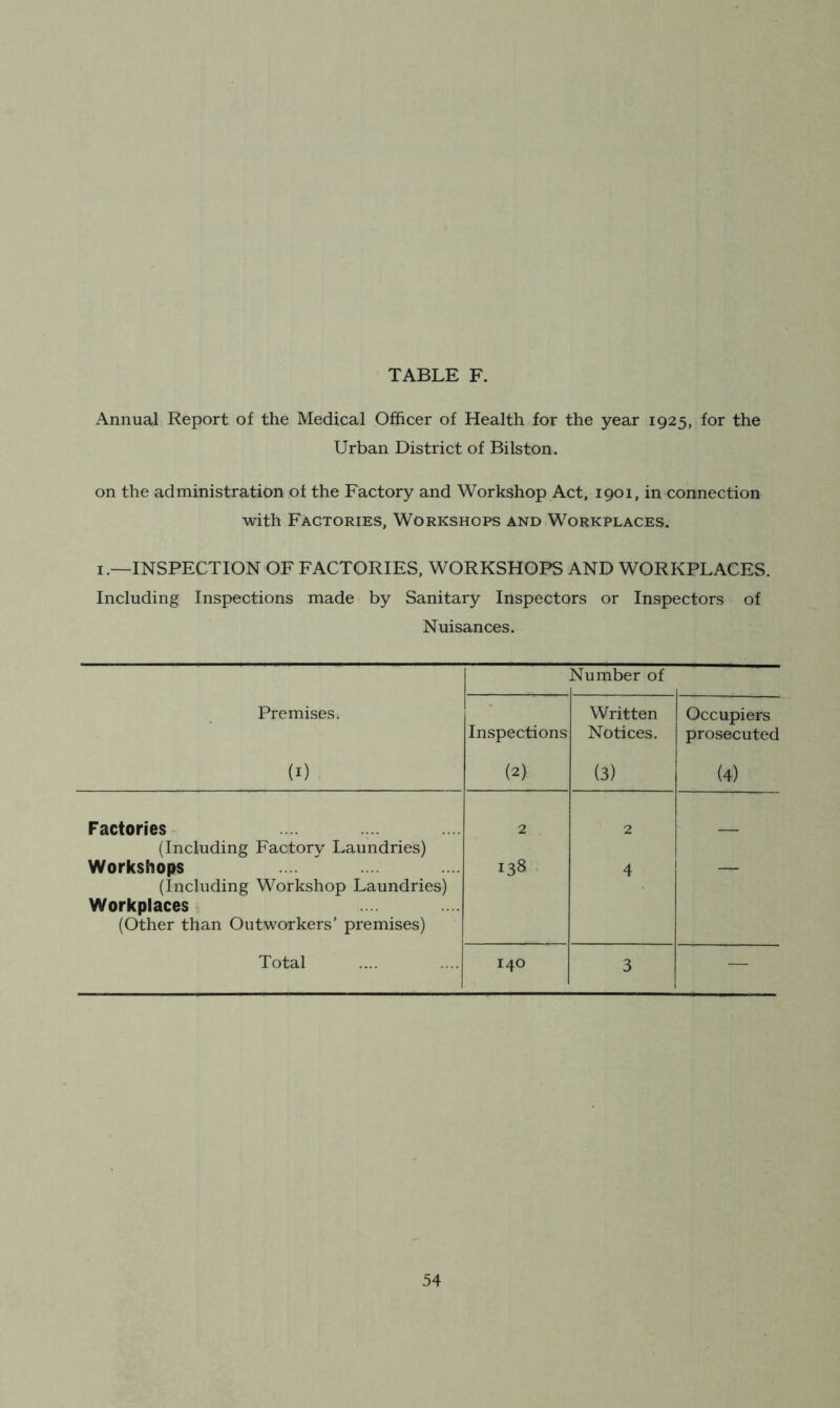 Annual Report of the Medical Officer of Health for the year 1925, for the Urban District of Bilston. on the administration of the Factory and Workshop Act, 1901, in connection with Factories, Workshops and Workplaces. I.—INSPECTION OF FACTORIES, WORKSHOPS AND WORKPLACES. Including Inspections made by Sanitary Inspectors or Inspectors of Nuisances. Number of Premises. (I) Inspections (2) Written Notices. (3) Occupiers prosecuted (4) Factories (Including Factory Laundries) 2 2 — Workshops (Including Workshop Laundries) Workplaces (Other than Outworkers’ premises) 138 4 Total 140 3 —