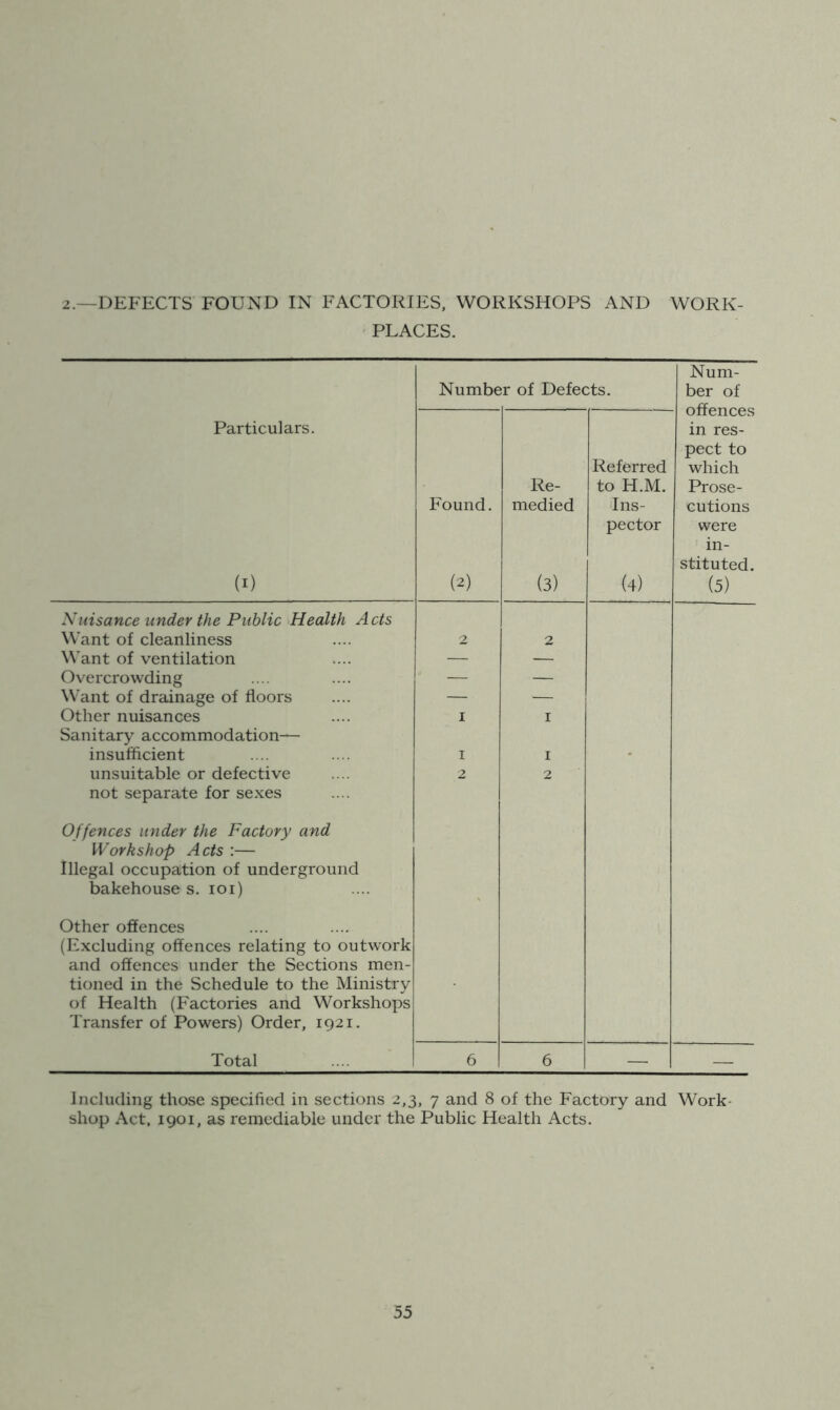 2.—DEFECTS FOUND IN FACTORIES. WORKSHOPS AND WORK- PLACES. Particulars. Number of Defects. Found. Re- medied Referred to H.M. 'Ins- pector Num- ber of offences in res- pect to which Prose- cutions were in- stituted. (I) Nuisance under the Public Health Acts Want of cleanliness Want of ventilation Overcrowding Want of drainage of floors Other nuisances Sanitary accommodation— insufficient unsuitable or defective not separate for se.xes (2) I 1 2 (3) (4) (5) Offences under the Factory and Workshop Acts :— Illegal occupation of underground bakehouse s. loi) Other offences (Excluding offences relating to outwork and offences under the Sections men- tioned in the Schedule to the Ministry of Health (Factories and Workshops Transfer of Powers) Order, 1921. Total Including those specified in sections 2,3, 7 and 8 of the Factory and Work- shop Act. 1901, as remediable under the Public Health Acts.