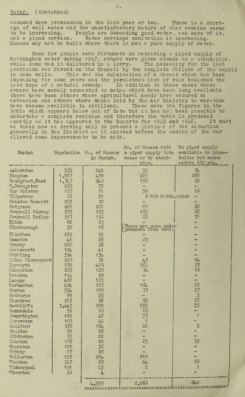Water. (Continued) f assumed more prominence, in the last year or two. There is a short- age of well water and the unsatisfactory nature of what remains seems to he increasing. People are demanding good water, and more of it, and a piped service. Water carriage sanitation is increasing. Houses may not he huilt where there is not a pure supply of water. Some few people were fortunate in receiving a piped supply of Nottingham water during 1947? others were given access to a stand-pipe, while some had it delivered in a lorry. The necessity for the last provision was forced on the Council hy the complete failure of the supply in some wells. This was the culmination of a threat which has heen impending for some years and the persistent lack of rain banished the last hope of a natural remedy. In addition to those cases where owners have merely connected to mains which have heen long available there have heen others where agricultural needs have secured an extension and others where mains laid hy the Air Ministry in war-time have become available to civilians. These make the figures in the table which appears below out of date but it has not been possible to undertake a complete revision and therefore the table is produced exactly as it has appeared in the Reports for 1945 and 1946. It must be taken now as serving only to present a picture of the situation generally in the District as it existed before the ending of the war allowed some improvements to be made. No. of Houses with No piped supply Parish Population No. of Houses a piped supply into available to house- in Parish. house or bjr stand- holder but mains _^ ___ pipe. within 100 yds. Aslockton 363 140 35 74 Bingham 1,587 499 229 260 Bridgf ord ,East 1,747 240 195 29 U.Broughton 265 79 - - Car Colston 197 61 36 16 Clipstone 21 8 Not Nottm.water - Colston Bassett 233 70 - - Cotgrave 681 201 86 62 Cropwell Bishop 573 185 103 65 Cropv7ell Butler 517 156 63 71 Elton 82 23 - Flawborough 57 18 lThere are seme unde (pressure from tank. r - Flintham 285 93 - - G-amston 41 26 23 - Granby 280 62 — - Hawksworth 124 41 - - Iiickling 394 134 - - Holme Pierrepont 220 72 49 14 Keyworth 975 400 360 37 Rinoulton 285 120 74 12 Kneeton 114 28 - - Langar 4© 123 - - Normanton 494 187 164 18 Orston 334 109 77 27 Ovvthorpe 99 25 - 5 Plumtree 213 88 52 27 Radcliffe 3,449 998 953 33 Saxondale 96 18 18 - Scarrington 162 40 37 1 Soreveton 103 40 1 - Shelford 370 104 20 5 Shelton 92 28 - - Sibthorpe 93 22 - - Stanton 107 80 23 55 Thoroton 105 36 - - Tithby 87 20 - - Tollerton 127 214 210 - Whatton 327 87 44 28 Widmerpool 151 43 2 1 Fiverton 29 4 - 4,935 2,863 J 840 J