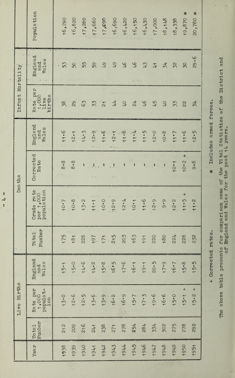 I I 1 • CO 0 u Jh o On 'd 0 S CO w 0 fH o H )¥, • CO 0 +3 0 fn fCJ 0 •P 0 0 pH U o o + The above table presents for comparison some of the Vital Statistics of the District and of England and Wales for the past i If years.