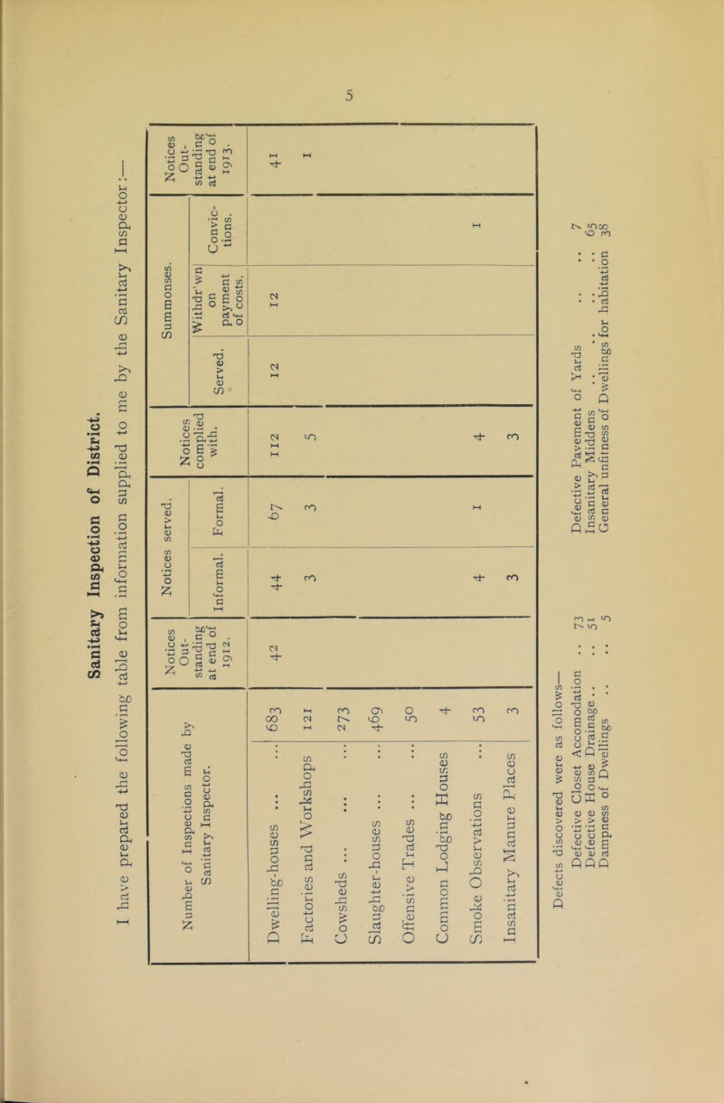 Sanitary Inspection of District. i-i o -i-i o 03 a. co s l-l aJ +-» s CO CO 03 XI 0) 03 ’H. a, 3 to 3 O +-> cO i-i O a o <u 3 cO bO 3 'i o 03 T3 03 l-i rt Cl, 03 i-i a, 03 > rt <n 0} 13 c ° °Og« Ct ^ aJ 0 C/3 G O £ a in u . > s o.2 u ~ a £ g ®2 u - S w TJ S E O -G ° 1 aJ «-»-< a o 01 T3 0 > u 0 C/3 01 rO C/3 5 0 ■- .2 a-i z ° ^ u 0 0 C/3 C/3 0 U -*-» o £ a £ u O rt £ o w-i G co JP^S .a -g ^3 'S 2 o o § «> S' C/3 OS 01 lO ro On. >o CO Th co fO 01 rj- >> J2 0 T3 Cl C/3 G O 0 0 £u C/3 G O 0 . . cu . c/3 >» c £ HH CJ V-. 0 e 3 £ c ct3 C/3 ro 00 to (N CO <N ct o MD to tj- rO iO rO CD 03 CO 3 O X bO 03 Q to D. o X CO X i-i O 33 3 rt to 03 C o -*-i CJ rt Ph to T3 03 o • 1 to 3 to 3 O -3 ■ i-i 03 bo 3 — C/3 co 03 33 ri i-i 3 > to 3 ,03 C3 O to 03 to 3 O G bo 3 ’bo T3 o 1-1 3 O O CO 3 rt > i-i 0) to X O 03 cn to 03 o rt 3 l-i 3 3 rf i- ctS 4—i 3 rf (O 3 tN U-J00 tO no Defects discovered were as follows— Defective Closet Accomodation .. 73 Defective Pavement of Yards Defective House Drainage.. .. 51 Insanitary Middens Dampness of Dwellings .. .. 5 General unfitness of Dwellings for habitation