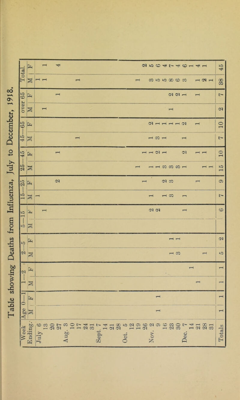 Table showing Deaths from Influenza, July to December, 19J8«