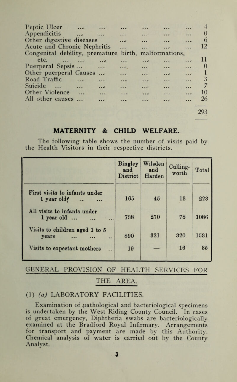 Peptic Ulcer ... ... ... ... ... 4 Appendicitis ..., ... ... ... ... ... 0 Other digestive diseases .... ... .... ... 6 Acute and Chronic Nephritis .... .... ... ... 12 Congenital debility, premature birth, malformations, etc. .... ... .... .... ... 11 Puerperal Sepsis ... .... .... ... .... ... 0 Other puerperal Causes .... .... ... ..., ... 1 Road Traffic ... ... .... ... ... ... 3 Suicide ... ... .... ... .... ... ... 7 Other Violence ... ... ..., ..., ... .... 10 All other causes .... ... ... ... .... ... 26 293 MATERNITY & CHILD WELFARE. The following table shows the number of visits paid by the Health Visitors in their respective districts. Bingley and District Wilsden and Harden Culling- worth Total First visits to infants under I ysar oldf 165 45 13 223 All visits to infants under 1 year old 738 270 78 1086 Visits to children aged 1 to 5 years 890 321 320 1531 Visits to expectant mothers 19 — 16 35 GENERAL PROVISION OF HEALTH SERVICES FOR THE AREA. (1) (a) LABORATORY FACILITIES. Examination of .pathological and bacteriological specimens is undertaken by the West Riding County Council. In cases of great emergency, Diphtheria swabs are bacteriologically examined at the Bradford Royal Infirmary. Arrangements for transport and payment are made by this Authority. Chemical analysis of water is carried out by the County Analyst.