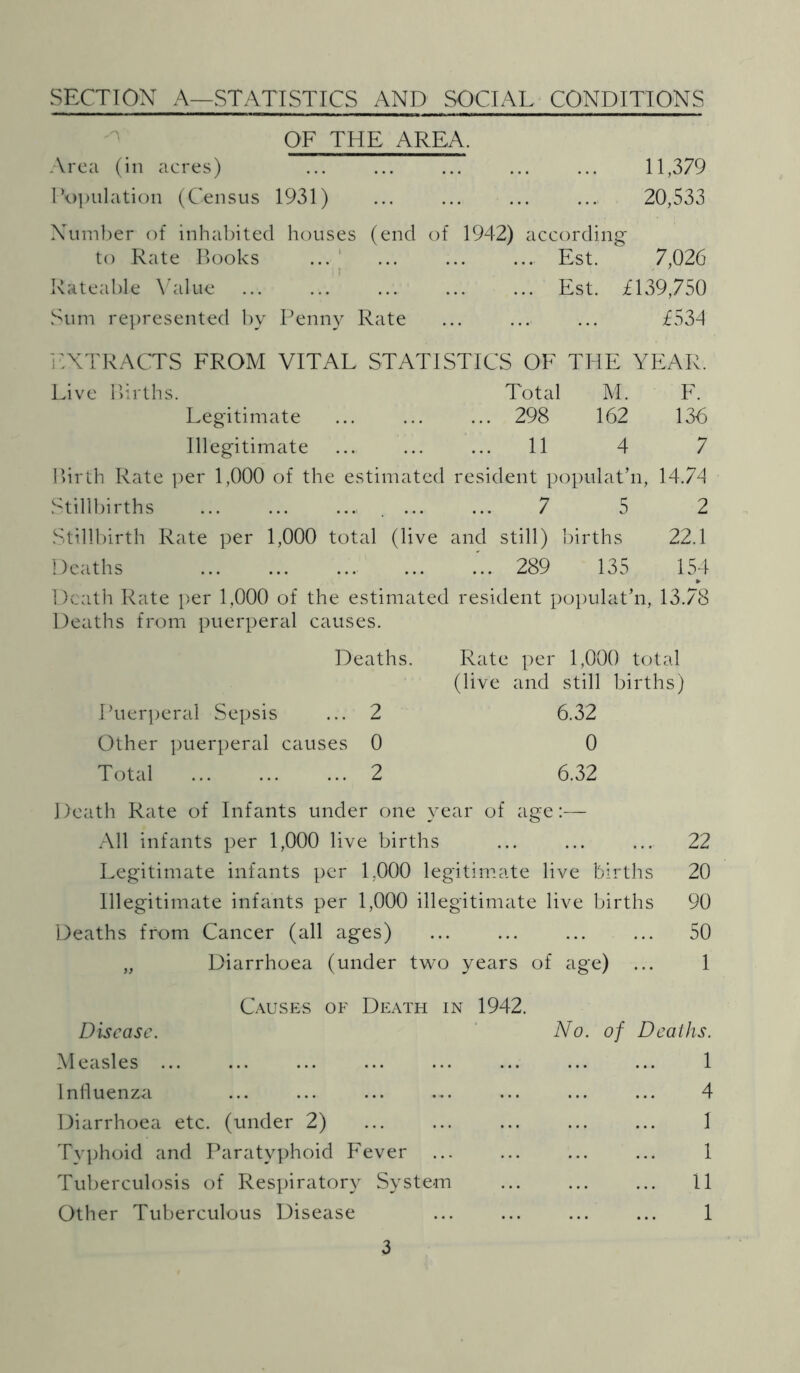 SECTION A—STATISTICS AND SOCIAL CONDITIONS OF THE AREA. Area (in acres) 11,379 Population (Census 1931) ... ... ... ... 20,533 Number of inhabited houses (end of 1942) according to Rate Books ... ... ... ... Est. 7,026 Rateable Value ... ... ... ... ... Est. £139,750 Sum represented by Penny Rate ... ... ... £534 EXTRACTS FROM VITAL STATISTICS OF THE YEAR. Live Births. Total M. F. Legitimate ... ... ... 298 162 136 Illegitimate ... 11 4 7 Birth Rate per 1,000 of the estimated resident populat’n, 14.74 Stillbirths ... ... ... ... ... 7 5 2 Stillbirth Rate per 1,000 toLil (live and still) births 22.1 Deaths 289 135 154 Death Rate per 1,000 of the estimated resident populat’n, 13.78 Deaths from puerperal causes. Deaths. Rate per 1,000 total (live and still births) Puerperal Sepsis ... 2 6.32 Other puerperal causes 0 0 Total ... 2 6.32 Death Rate of Infants under one year of age:— All infants per 1,000 live births ... ... ... 22 Legitimate infants per 1.000 legitimate live births 20 Illegitimate infants per 1,000 illegitimate live births 90 Deaths from Cancer (all ages) ... ... ... ... 50 „ Diarrhoea (under two years of age) ... 1 Causes of Death in 1942. Disease. Measles ... Influenza Diarrhoea etc. (under 2) Typhoid and Paratyphoid Fever Tuberculosis of Respiratory System Other Tuberculous Disease No of Deaths. 1 4 1 11 1