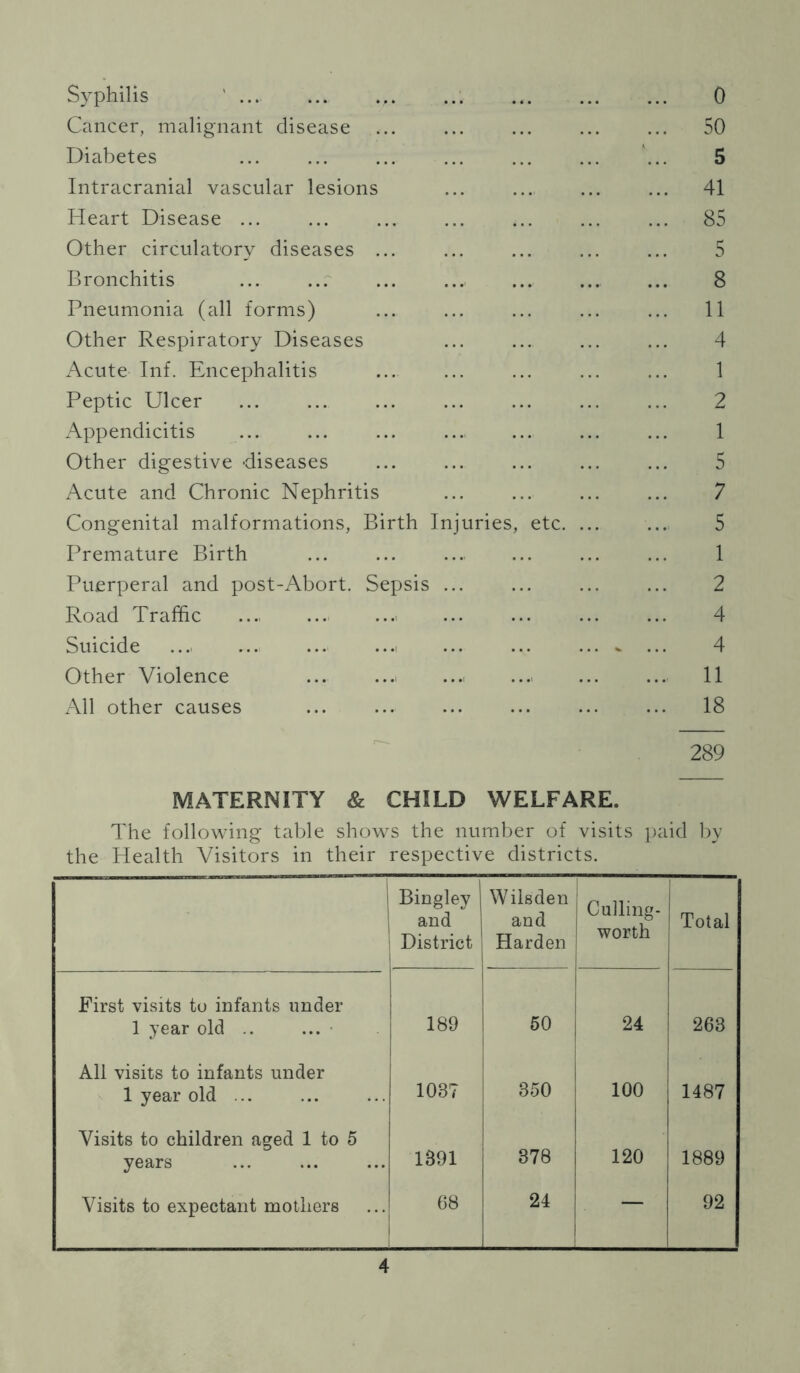 Syphilis ' .... ... ... ... 0 Cancer, malignant disease ... ... ... ... ... 50 Diabetes ... ... ... ... ... ... ... 5 Intracranial vascular lesions ... ... ... ... 41 Heart Disease ... ... ... ... ... ... ... 85 Other circulatory diseases ... ... ... ... ... 5 Bronchitis ... ... ... .... ..., .... ... 8 Pneumonia (all forms) ... ... ... ... ... 11 Other Respiratory Diseases ... ... ... ... 4 Acute Inf. Encephalitis ... ... ... ... ... 1 Peptic Ulcer 2 Appendicitis ... ... ... ... ... 1 Other digestive diseases ... ... ... ... ... 5 Acute and Chronic Nephritis ... ... ... ... 7 Congenital malformations, Birth Injuries, etc. ... ... 5 Premature Birth ... ... .... ... ... ... 1 Puerperal and post-Abort. Sepsis ... ... ... ... 2 Road Traffic .... ... 4 Suicide .... .... .... ...■ - ... 4 Other Violence ... .... .... .... 11 All other causes ... ... ... ... ... ... 18 289 MATERNITY & CHILD WELFARE. The following table shows the number of visits paid by the Health Visitors in their respective districts. ■ 1 Bingley and 1 District Wilsden and Harden 1 Culling- worth Total First visits to infants under 1 year old .. 189 50 24 263 All visits to infants under 1 year old ... 103? 850 100 1487 Visits to children aged 1 to 5 years 1391 378 120 1889 Visits to expectant mothers 68 24 — 92