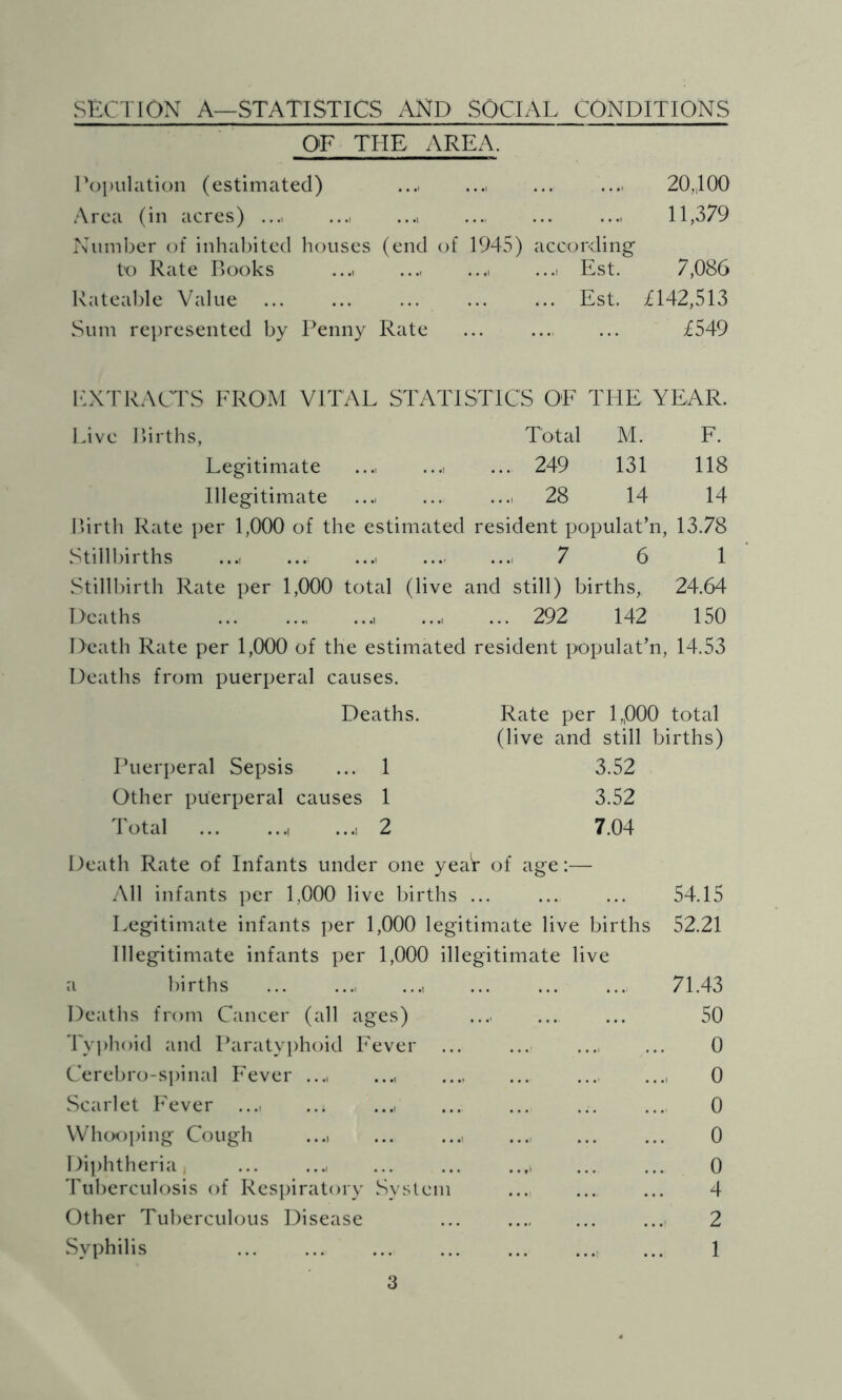 SECTION A—STATISTICS AND SOCIAL CONDITIONS O'F THE AREA. 1 V)l)uhiti()ii (estimated) ...i ...i ... ...i 20„100 Area (in acres) ...> ..., ..., ..., 11,379 Number of inhabited houses (end of 1945) according to Rate Books ...i ...i Est. 7,086 Rateable Value Est. £142,513 Sum rei)resented by Penny Rate ... £549 IfXTRACTS FROM VITAL STATISTICS OF THE YEAR. Live Births, Total M. F. Legitimate ..., ...i ... 249 131 118 Illegitimate ..., 28 14 14 r.irth Rate per 1,000 of the estimated resident populat’n, 13.78 Stillbirths .... ... .... 7 6 1 Still])irth Rate per 1,000 total (live and still) births,. 24.64 Deaths .... ... 292 142 150 Death Rate per 1,000 of the estimated resident populat’n, 14.53 Deaths from puerperal causes. Deaths. Rate per 1,,000 total (live and still births) Puerperal Sepsis ... 1 3.52 Other puerperal causes 1 3.52 Total , .... 2 7.04 Death Rate of Infants under one yea)* of age:— All infants ])er 1,000 live births ... ... ... 54.15 Legitimate infants per 1,000 legitimate live births 52.21 Illegitimate infants per 1,000 illegitimate live a births ... ..., ..., ... ... ... 71.43 Deaths from Cancer (all ages) .... ... ... 50 Ty])hoid and Paratyphoid Fever ... ... ..., ... 0 Cerebro-spinal Fever .... ..., 0 Scarlet h'ever .... ... ..., ... ... ... ... 0 \Vh(X)])ing Cough ...i ... ..., ..., ... ... 0 Di])htheria, ... ... ... ... 0 Tuberculosis of Respiratory System ..., ... ... 4 Other Tuberculous Disease , 2 Syphilis ... ... ... ... ... 1