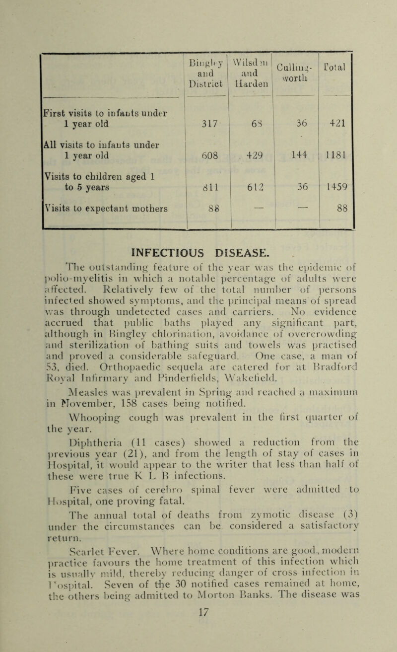 Biiigh y I and District Wilsdni 1 and 1 Harden Culhii'4- wortli Total First visits to infants under 1 year old 317 6S 36 421 All visits to infants under 1 year old 608 . 429 144 1181 Visits to children aged 1 to 5 years .u 612 36 1459 Visits to expectant mothers 88 — — 88 INFECTIOUS DISEASE. Tlic oulslandin^- leatnre of the year was tlie epideinu: of l>o]io-niyelitis in which a iiota])le percentage of adults were affected. Relatively few of the total ninnher of persons infected showed symptoms, and the princi]jal means of siu'ead v/as through undetected cases and carriers. No evidence accrued that public baths played any significant part, although in Ihiigley chlorination, avoidance of overcrowding and sterilization of bathing suits and towels was practised and proved a considerable safeguard. One case, a man of 5,3, died. Orthot)aedic sequela are catered for at Bradford Royal Infirmary and I’indertields, Wakefield. Measles was ])revalent in Spring and reached a maximum in Movemlier, 158 cases being notified. Whooping cough was ])revalent in the first quarter of the year. Diphtheria (11 cases) showed a reduction from the ])revious year (21), and from the length of stay of cases in llos])ital, it would ap])ear to the writer that less than half of these were true K L R infections. I'ive cases of cerebro S])inal fever were admitted to llosihtal, one proving fatal. d'he annual total of deaths from zymotic disease (3) under the circumstances can be considered a satisfactory return. Scarlet Fever. Where home conditions arc good., modern ])ractice favours the home treatment of this infection which is usuallv mild, thereby reducing danger of cross infection in I’os’pital. Seven of the 30 notified cases remained at home, the others being admitted to Morton Banks. The disease was