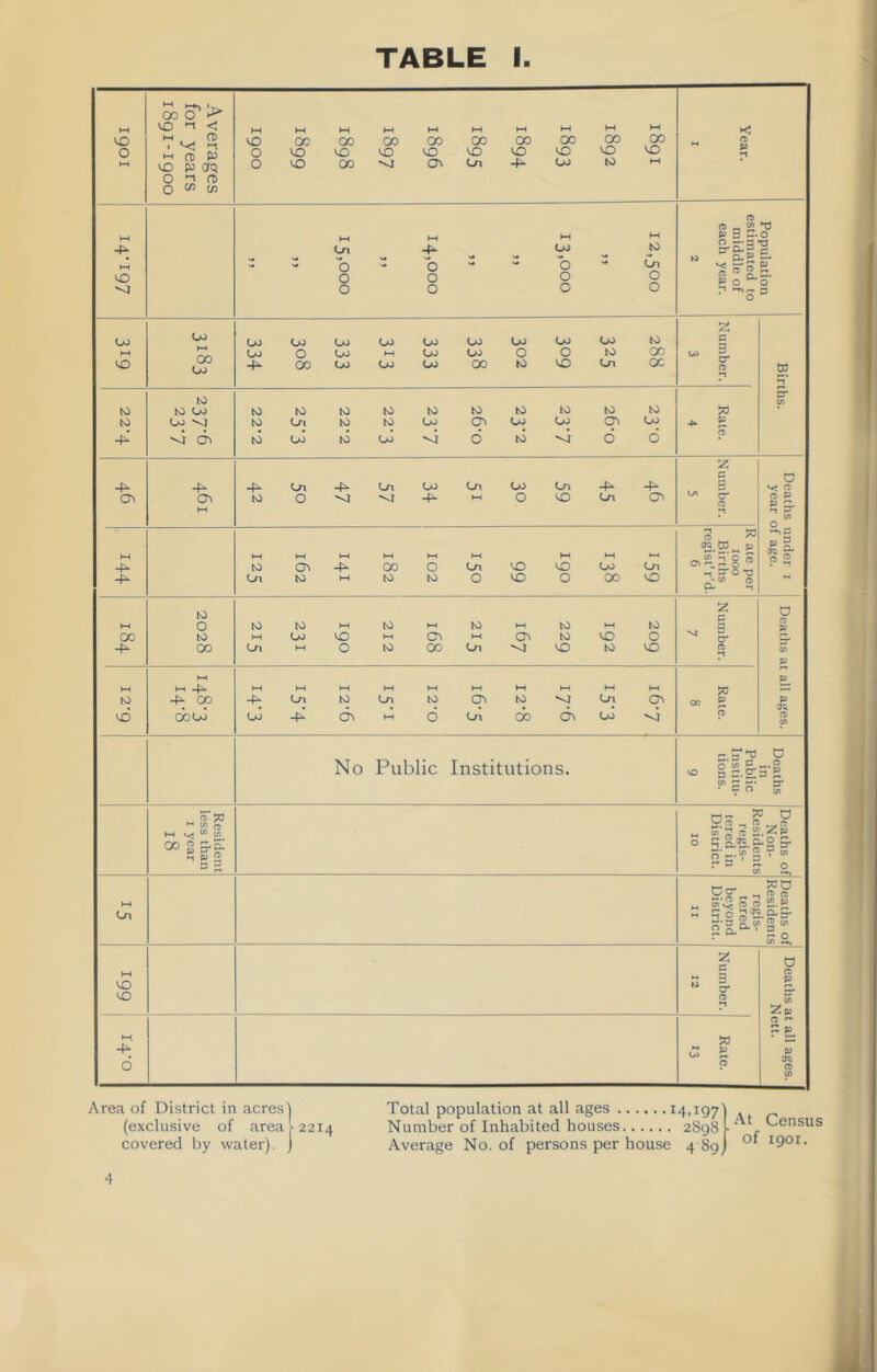TABLE I M VO 0 Averages for years i8gi-igoo VO OCGOOOOOODOOOOOogO OVOVOVOVDVOVOVOVOVO OVO OOM OvCn4^Co »0 iH Year. I M -1^ t-H <0 M t-H t-H t-H Oi -fx u> to o-b'*'' 00 g 2 00 00 a> «> M £3. p 5 ^-o O — 3 T3 S o ° O 00 h-i VO Oj hH 00 OJ CoCoCoCoCoCoCoCoCo (0 CoOCoi-HCoOoOOtOOO 4>- OOCoCoOJ OOKJVOCn 00 c W 3 O' 0) r 5 3* 5* to -4^ to to U) Lo ^ tOtOlOKlWtOMtOtOtO K5Cn 10 toco O^OjCo OVCO tocoioco-vjotO'olOO fo -t- £ fC -4- cr\ 4^ cn M 4^Cn4^CnCoCnCoCn4^4^ to OM'<I4^ OVOCn 0> z c Ln §- CD p a ViJ CD CD P -t 3* 2^ 3 a, 3 jq ^ (D £5 M MI-Ht-ll-HhHh-1 t—It—(►-< to cri4- OOOCn'OVOCoCn CntOMtOtOOVDOOOVO S OTQ ^ V _ W* o (6 0^ O ^ rro 'o a“’ 2 M 00 4- to 0 to 00 tOtOMtOi-itOi-itOi-itO ncovo 0^•-' OvtovD O CniHOtOOOCn'vtvOtOVO z c - g- CD p U CD P 3* w P P crq CD (/) M to vT) M 4- 4; 00 do Co tMt—1(—11—tt-Hh-( 4^1-^ tOCn to O^tO^Cn Ov Co-t^ Ovt-i dcii dbdvco^ 5=3 00 £ No Public Institutions. -- 3 ^ D O W C ^.CD 3 ^ 3 ^ 3 o* g* ^ CD M ^ W CO g 5.5; a 3 H” S? O ^ CD — fD _ CD „ w 3 re i£.Zw O 4 S.^ D. o C. 2 5-’H' o Ui ^ M V-n W _ CD CD „ D;'4? re re 2.3 « M o 2 22.0-5- o-g.D.'T S K2. HH >0 2: 3 “ 1 CD 3 0 CD P S' (/) Z p CD •- ? — P OQ CD c/t 4; 6 50 w £ re Area of District in acres'! (exclusive of area >2214 covered by water). ) Total population at all ages 141I97 Number of Inhabited houses 2898 Average No. of persons per house 4 89] At Census of 1901.