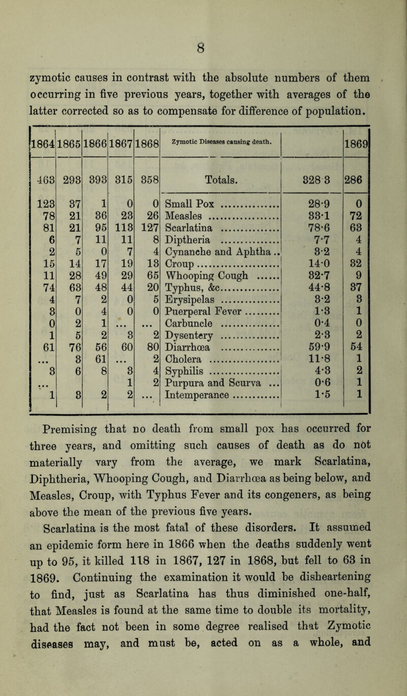 zymotic causes in contrast with the absolute numbers of them occurring in five previous years, together with averages of the latter corrected so as to compensate for difference of population. 1864 1865 1866 1867 1868 Zymotic Diseases causing death. 1869 463 293 393 315 358 Totals. 828 3 286 123 37 1 0 0 Small Pox 28-9 0 78 21 36 23 26 Measles 83-1 72 81 21 95 113 127 Scarlatina 78-6 63 6 7 11 11 8 Diptheria 7-7 4 2 5 0 7 4 Cynanche and Aphtha.. 8-2 4 15 14 17 19 13 Croup 14-0 32 11 28 49 29 65 Whooping Cough 32-7 9 74 63 48 44 20 Typhus, &c 44-8 37 4 7 2 0 5 Erysipelas 3-2 3 3 0 4 0 0 Puerperal Fever 1-3 1 0 2 1 • • • ... Carbuncle 0-4 0 1 5 2 3 2 Dysentery ' 2-3 2 61 76 56 60 80 Diarrhoea 1 59-9 54 « • • 3 61 • • • 2 Cholera ‘ 11-8 1 3 6 8 3 4 Syphilis 4-3 2 • • « 1 2 Purpura and Scurva ... 0-6 1 1 8 2 2 ***. Intemperance 1-5 i 1 Premising that no death from small pox has occurred for three years, and omitting such causes of death as do not materially vary from the average, we mark Scarlatina, Diphtheria, Whooping Cough, and Diarrhoea as being below, and Measles, Croup, with Typhus Fever and its congeners, as being above the mean of the previous five years. Scarlatina is the most fatal of these disorders. It assumed an epidemic form here in 1866 when the deaths suddenly went up to 95, it killed 118 in 1867, 127 in 1868, but fell to 63 in 1869. Continuing the examination it would be disheartening to find, just as Scarlatina has thus diminished one-half, that Measles is found at the same time to double its mortality, had the fact not been in some degree realised that Zymotic diseases may, and must be, acted on as a whole, and
