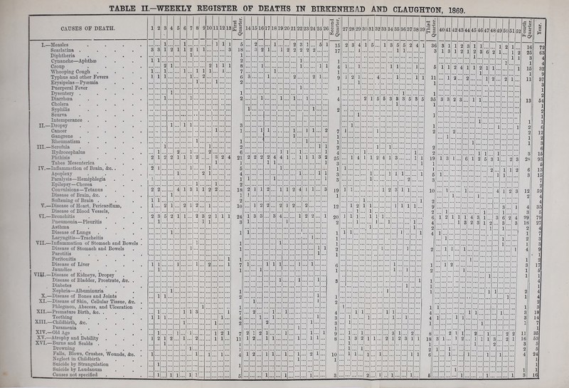 1 2 3 4 5 6 7 8 9 10 11 12 18 3 3 1 1 2 i 1 1 1 I I 3 2 1 1 1 1 i 1 1 i 2 I 1 1 2 I 1 1 1 1 ... 1 i 1 i 1 2 ... 1 ... ... I ... ... 1 1 1 ... 1 1 1 ... I 2 i 1 1 2 1 2 ... ... '2 2 1 i 1 1 ”2 ... 3 I 2 4 2 1 2 1 I 1 ... 1 1 1 1 ”2 1 2 ... ... 2 2 i 4 1 3 i 1 1 2 I ... 2 1 2 r 1 2 3 1 5 2 1 1 ... 2 3 I 2 1 I 1 1 1 1 1 1 1 1 I 1 I ... ... 1 ... ... 2 ... 1 ... I 1 1 i 1 1 I 1 3 1 1 1 1 1 i 1 2 ’i 1 2 1 i 1 I 1 2 1 1 2 ... 1 1 1 ... 1 ... 1 ... ... 1 ... 1 ... 1 1 1 1 CAUSES OF DEATH. I.—Measles Scarlatina . Diphtheria Cynanche—Aphthoe Croup ■Whooping Cough Typhus and other Fevers Erysipelas—Pyoemia Puerperal Fever Dysentery . Diarrhoea Cholera Syphilis Scurva Intemperance . II.—Dropsy Cancer Gangrene Ehenmatism III.—Scrofula Hydrocephalus Phthisis Tabes Mesenterica I'V.—Inflammation of Brain, &c. Apoplexy Paralysis—Hemiphlegia Epilepsy—Chorea Convulsions—Tetanus Disease of Brain, &c. Softening of Brain . 'V.—Disease of Heart, Pericardium Disease of Blood Vessels, VI.—Bronchitis Pneumonia—Pleuritis Asthma Disease of Lungs Laryngitis—Tracheitis VII.—Inflammation of Stomach and Bow Disease of Stomach and Bowels Parotitis Peritonitis Disease of Liver Jaundice VIII.—Disease of Kidneys, Dropsy Disease of Bladder, Prostrate, (fee. Diabetes Nephria—Albuminuria X.—Disease of Bones and Joints XI.—Disease of Skin, Cellular Tissue, &c, Phlegmon, Abscess, and Ulceration XII. —Premature Birth, &c. . Teething XIII. —Childbirth, &c. Paramenia XIV. —Old Age XV. —Atrophy and Debility XVI. —Bmns and Scalds . Drowning Falls, Blows, Crushes, Wounds, & Neglect in Childbirth Suicide by Strangulation Suicide by Laudanum Causes not specified 25.26 5 33:34 1 484950 Fourth 1 Quarter.! tS . 16 72 1 25 63 L 3 4 1 4 . 15 32 1 9 . 11 37 3 1 2 13 54