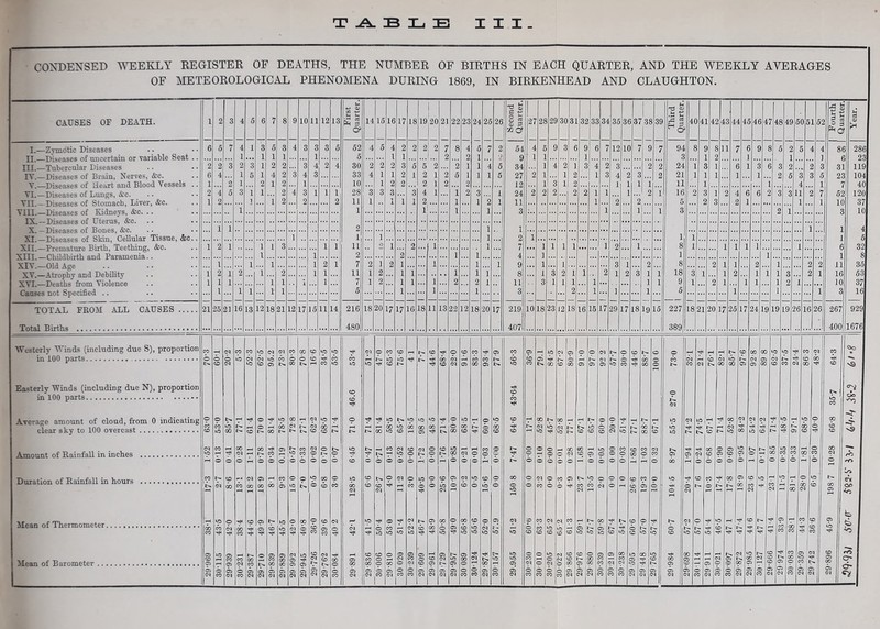T-A.BXjE III CONDENSED ^^EKLY REGISTEE OF DEATHS, THE NUMBER OF BIRTHS IN EACH QUARTER, AND THE WEEKLY AVERAGES OF METEOROLOGICAL PHENOMENA DURING 1869, IN BIRKENHEAD AND CLAUGHTON. T! S 1 5 o ^ 'fi O ! 54 4 6 1 9 S 1 6 9 12 ! 1C 1 7 ' 9 ' 7 ' 9 1 1 1 i, 34 1 , 4 2 1 ] 3 : 4 2 S i 2 i 2 i’ 27 2 1 1 2 1 3 4 2 1 s 2 12 1 3 1 2 1 1 1 24 2 2 2 2 2 1 1 2 : 1 11 1 2 ”2 1 1 2 1 7 1 1 1 1 1 2 1 4 ] 9 1 1 3 1 2 8 3 2 1 1 2 1 2 3 1 1 3 2 1 1 1 219 10 18 23 12 18 16 16 17 29 17 18 19, 15 407 CO 05 (N p O O <M 0 p 0 CD 05 b Ol b b 0 »-o 00 CO 00 05 05 05 0 CO 1^ 00 O O CQ b b b b CO iO CO CO CO (N to CO CO o O 00 GO r-4 *0 O CO CO CO Cq o p o CQ CO p o o 0 00 0 CO J;^ 6 o o 6 b b o b 0 00 o o p o o 0 CD CO 0 o 6 CO 6 'Jh c5 cb b b r-H b b b iP CO (N CO 00 p 0 • o CO o S b t'- b 1 j CO CO CO CO lO iO CO UO ' 0 lO o o rd CD CD o 05 05 ' to 1 30 J p 05 o § |! b 00 p 30 0 I- S o o o . b 05 p [i b b b < b b < CO ”1' (M 1' ”1' N I.—Zymotic Diseases II.—Diseases of uncertain or variable Seat III.—Tubercnlar Diseases IT.—Diseases of Brain, Nerves, &c. T.—Diseases of Heart and Blood Vessels VI.—Diseases of Lvmgs, Ac. VII.—Diseases of Stomach, Liver, &c. VIII.—Diseases of Kidneys, &c. .. IX.—Diseases of Uterus, fee. X.—Diseases of Bones, &c. XI.—Diseases of Skin, CeUnlar Tissue, &c XII.—Premature Eirtb, Teething, &c. XIII. —Childbirth and Paramenia.. XIV. —Old Age XV.—Atrophy and Debility Causes not Specified .. TOTAL FROM ALL CAUSES Total Births Westerly Winds (including due S), proportion in 100 parts Easterly Winds (including due N), proportion in 100 parts Average amount of cloud, from 0 indicating clear sky to 100 overcast Amount of Rainfall in inches Duration of Rainfall in hours Mean of Thermometer Mean of Barometer 18:21 20^17 25 17 24 *5 S