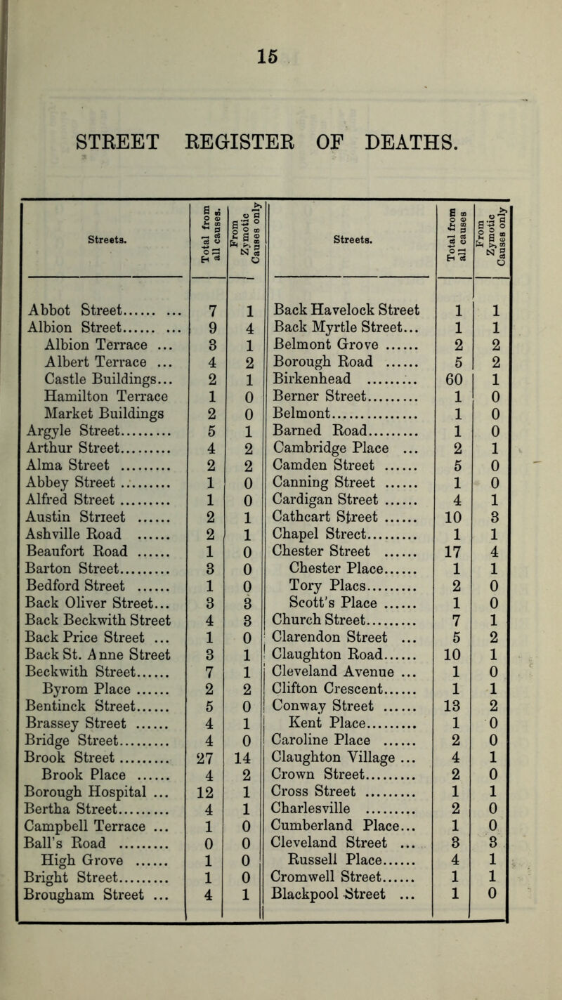 15 STREET REGISTER OF DEATHS. Streets. Total from all causes. From Zymotic Causes only Streets. Total from all causes From Zymotic Causes only Abbot Street 7 1 Back Havelock Street 1 1 Albion Street 9 4 Back Myrtle Street... 1 1 Albion Terrace ... 3 1 Belmont Grove 2 2 Albert Terrace ... 4 2 Borough Road 5 2 Castle Buildings... 2 1 Birkenhead 60 1 Hamilton Terrace 1 0 Berner Street 1 0 Market Buildings 2 0 Belmont 1 0 Argyle Street 5 1 Barned Road 1 0 Arthur Street 4 2 Cambridge Place ... 2 1 Alma Street 2 2 Camden Street 5 0 Abbey Street 1 0 Canning Street 1 0 Alfred Street 1 0 Cardigan Street 4 1 Austin Strieet 2 1 Cathcart Street 10 3 Asbville Road 2 1 Chapel Street 1 1 Beaufort Road 1 0 Chester Street 17 4 Barton Street 3 0 Chester Place 1 1 Bedford Street 1 0 Tory Placs 2 0 Back Oliver Street... 3 3 Scott’s Place 1 0 Back Beckwith Street 4 3 Church Street 7 1 Back Price Street ... 1 0 ; Clarendon Street ... 5 2 Back St. Anne Street 3 1 ! Claughton Road 10 1 Beckwith Street 7 1 Cleveland Avenue ... 1 0 Byrom Place 2 2 Clifton Crescent 1 1 Bentinck Street 5 0 Conway Street 13 2 Brassey Street 4 1 Kent Place 1 0 Bridge Street 4 0 Caroline Place 2 0 Brook Street 27 14 Claughton Village ... 4 1 Brook Place 4 2 Crown Street 2 0 Borough Hospital ... 12 1 Cross Street 1 1 Bertha Street 4 1 Charlesville 2 0 Campbell Terrace ... 1 0 Cumberland Place... 1 0 Ball’s Road 0 0 Cleveland Street ... 3 3 High Grove 1 0 Russell Place 4 1 Bright Street 1 0 Cromwell Street 1 1 .
