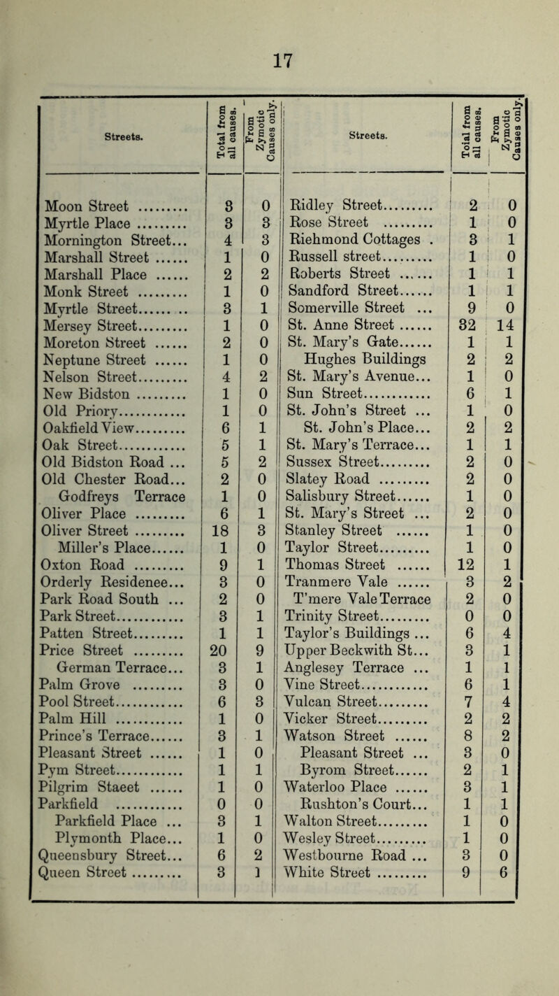 17 Streets. Total from all causes. From Zymotic Causes only. Streets. Toial from all causes. From Zymotic Causes only. Moon Street 8 0 1 Ridley Street 1 ! 2 ! 0 Myrtle Place 3 3 Rose Street 1 i 0 Mornington Street... 4 3 Riehmond Cottages . 3 i 1 Marshall Street 1 0 Russell street 1 1 0 Marshall Place 2 2 Roberts Street 1 i 1 Monk Street 1 0 Sandford Street 1 ! 1 Myrtle Street 3 1 i Somerville Street ... 9 ' 0 Mersey Street 1 0 ’ St. Anne Street 32 14 Moreton Street 2 0 St. Mary’s Gate 1 i 1 Neptune Street 1 0 Hughes Buildings 2 i 2 Nelson Street 4 2 St. Mary’s Avenue... 1 i 0 New Bidston 1 0 Sun Street 6 i 1 Old Priory 1 0 St. John’s Street ... 1 0 Oaklield View 6 1 St. John’s Place... 2 2 Oak Street 5 1 St. Mary’s Terrace... 1 1 Old Bidston Road ... 5 2 Sussex Street 2 0 Old Chester Road... 2 0 Slatey Road 2 0 Godfreys Terrace 1 0 Salisbury Street 1 0 Oliver Place 6 1 St. Mary’s Street ... 2 0 Oliver Street 18 8 Stanley Street 1 0 Miller’s Place 1 0 Taylor Street 1 0 Oxton Road 9 1 Thomas Street 12 1 Orderly Residenee... 3 0 Tranmere Vale 3 2 Park Road South ... 2 0 T’mere Vale Terrace 2 0 Park Street 3 1 Trinity Street 0 0 Patten Street 1 1 Taylor’s Buildings ... 6 4 Price Street 20 9 Upper Beckwith St... 3 1 German Terrace... 3 1 Anglesey Terrace ... 1 1 Palm Grove 3 0 Vine Street 6 1 Pool Street 6 3 Vulcan Street 7 4 Palm Hill 1 0 Vicker Street 2 2 Prince’s Terrace 3 1 Watson Street 8 2 Pleasant Street 1 0 Pleasant Street ... 3 0 Pym Street 1 1 Byrom Street 2 1 Pilgrim Staeet 1 0 Waterloo Place 3 1 Parkfield 0 0 Rushton’s Court... 1 1 Parkfield Place ... 3 1 Walton Street 1 0 Plymouth Place... 1 0 Wesley Street 1 0 Queensbury Street... 6 2 Westbourne Road ... 3 0 i'
