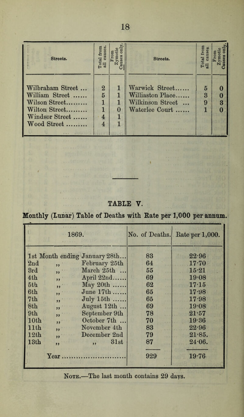 Streets. Total from all causes. From Zymotic Causes only. Streets. Total from all causes From Zymotic Causes only. Wilbraham Street ... 2 1 Warwick Street 5 0 William Street 5 1 Williaston Place 3 0 Wilson Street 1 1 Wilkinson Street ... 9 3 Wilton Street 1 0 Waterlee Court 1 0 Windsor Street 4 1 Wood Street 4 1 TABLE V. Monthly (Lnhaf) Table of Deaths with Rate per 1,000 per annum. 1869. No. of Deaths. Rate per 1,000. 1st Month ending January 28th... 83 22-96 2nd )> February 25th 64 17-70 3rd »j March 25th ... 55 15-21 4th )> April 22nd 69 19-08 5tb ))' May 20th 62 17-15 6th t> June 17th 65 17-98 7th ii' July 15 th 65 17-98 8th if August 12th ... 69 19-08 9th if September 9th 78 21-57 10th if October 7th ... 70 19-36 11th if November 4th 83 22-96 12th if December 2nd 79 21-85. 13th if „ 31st 87 24-06. Year 929 19-76 Note.—The last month contains 29 days.