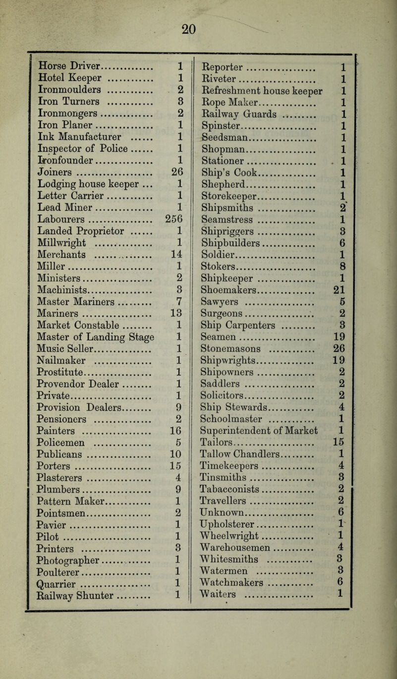 Horse Driver Hotel Keeper Ironmoulders Iron Turners Ironmongers Iron Planer Ink Manufacturer Inspector of Police Ironfounder Joiners Lodging house keeper ... Letter Carrier Lead Miner Labourers Landed Proprietor Millwright Merchants Miller Ministers Machinists Master Mariners Mariners Market Constable Master of Landing Stage Music Seller Nailmaker Prostitute Provendor Dealer Private Provision Dealers Pensioners Painters Policemen Publicans Porters Plasterers Plumbers Pattern Maker Pointsmen Pavier Pilot Printers Photographer Poulterer Quarrier Railway Shunter Reporter 1 Riveter 1 Refreshment house keeper 1 Rope Maker 1 Railway Guards 1 Spinster 1 Seedsman 1 Shopman 1 Stationer 1 Ship’s Cook 1 Shepherd 1 Storekeeper 1^ Shipsmiths 2 Seamstress 1 Shipriggers 3 Shipbuilders 6 Soldier 1 Stokers 8 Shipkeeper 1 Shoemakers 21 Sawyers 6 Surgeons 2 Ship Carpenters 3 Seamen 19 Stonemasons 26 Shipwrights 19 Shipowners 2 Saddlers 2 Solicitors 2 Ship Stewards 4 Schoolmaster 1 Superintendent of Market 1 Tailors 15 Tallow-Chandlers 1 Timekeepers 4 Tinsmiths 3 Tabacconists 2 Travellers 2 Unknown 6 Upholsterer 1' Wheelwright ‘ 1 Warehousemen 4 Whitesmiths 3 Watermen 3 Watchmakers 6 W aiters 1 1 1 2 3 2 1 1 1 1 26 1 1 1 256 1 1 14 1 2 3 7 13 1 1 1 1 1 1 1 9 2 16 5 10 15 4 9 1 2 1 1 3 1 1 1 1