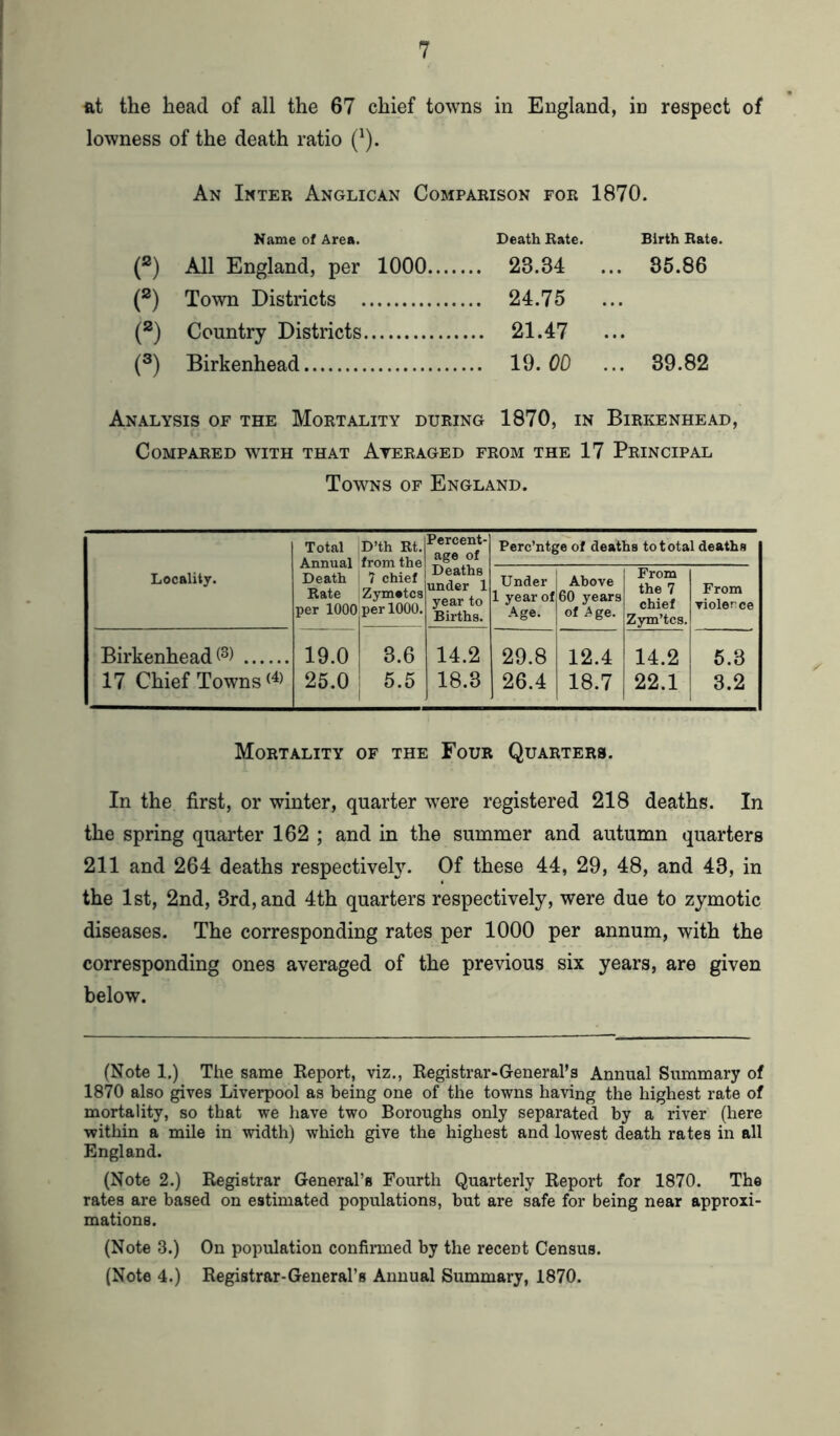 at the head of all the 67 chief towns in England, in respect of lowness of the death ratio (1). An Inter Anglican Comparison for 1870. Name of Area. Death Rate. Birth Rate. (s) All England, per 1000 ... 23.34 ... 85.86 (s) Town Districts ... 24.75 ... (2) Country Districts ... 21.47 ... (3) Birkenhead ... 19.00 ... 39.82 Analysis of the Mortality during 1870, in Birkenhead, Compared with that Averaged from the 17 Principal Towns of England. Locality. Total Annual Death Rate per 1000 D’th Rt. from the 7 chief Zymetcs per 1000. Percent- age of Deaths under 1 year to Births. Perc’ntge of deaths to total deaths Under 1 year of Age. Above 60 years of Age. From the 7 chief Zym’tcs. From violerce Birkenhead (3) 19.0 25.0 3.6 5.5 14.2 18.3 29.8 26.4 12.4 18.7 14.2 22.1 5.3 3.2 17 Chief Towns(4) Mortality of the Four Quarters. In the first, or winter, quarter were registered 218 deaths. In the spring quarter 162 ; and in the summer and autumn quarters 211 and 264 deaths respectively. Of these 44, 29, 48, and 48, in the 1st, 2nd, 3rd, and 4th quarters respectively, were due to zymotic diseases. The corresponding rates per 1000 per annum, with the corresponding ones averaged of the previous six years, are given below. (Note 1.) The same Report, viz., Registrar-General’s Annual Summary of 1870 also gives Liverpool as being one of the towns having the highest rate of mortality, so that we have two Boroughs only separated by a river (here within a mile in width) which give the highest and lowest death rates in all England. (Note 2.) Registrar General’s Fourth Quarterly Report for 1870. The rates are based on estimated populations, but are safe for being near approxi- mations. (Note 3.) On population confirmed by the recent Census. (Note 4.) Registrar-General’s Annual Summary, 1870.