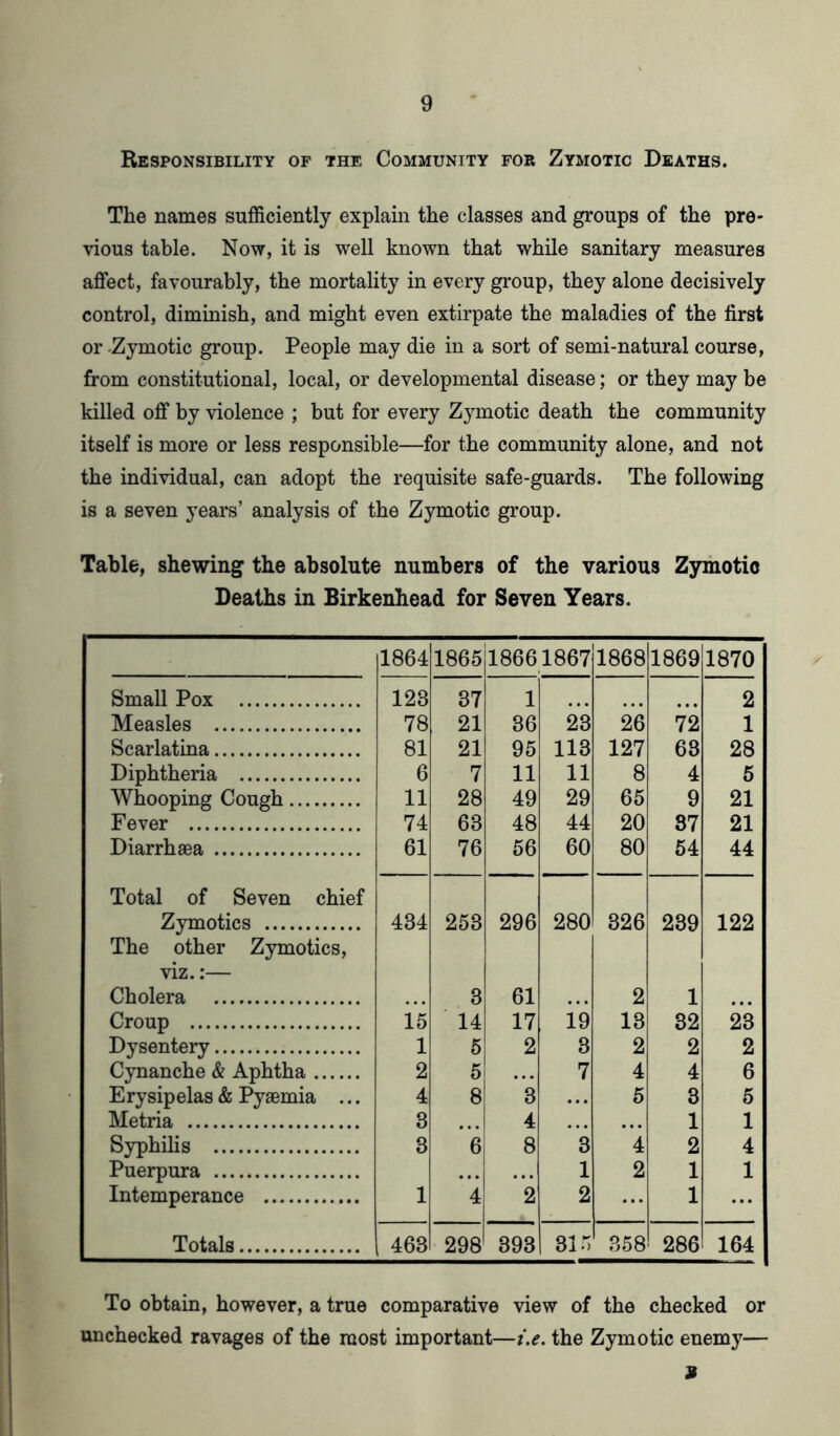 Responsibility of the Community fop* Zymotic Deaths. The names sufficiently explain the classes and groups of the pre- vious table. Now, it is well known that while sanitary measures affect, favourably, the mortality in every group, they alone decisively control, diminish, and might even extirpate the maladies of the first or Zymotic group. People may die in a sort of semi-natural course, from constitutional, local, or developmental disease; or they may be killed off by violence ; but for every Zymotic death the community itself is more or less responsible—for the community alone, and not the individual, can adopt the requisite safe-guards. The following is a seven years’ analysis of the Zymotic group. Table, shewing the absolute numbers of the various Zymotic Deaths in Birkenhead for Seven Years. 1864 1865 18661867 1868 1869 1870 Small Pox 123 37 1 2 Measles 78 21 36 23 26 72 1 Scarlatina 81 21 95 113 127 68 28 Diphtheria 6 7 11 11 8 4 5 Whooping Cough 11 28 49 29 65 9 21 Fever 74 63 48 44 20 37 21 Diarrhaea 61 76 56 60 80 54 44 Total of Seven chief Zymotics 434 253 296 280 326 239 122 The other Zymotics, viz.:— Cholera 3 61 2 1 ... Croup 15 14 17 19 13 32 23 Dysentery 1 5 2 3 2 2 2 Cynanche & Aphtha 2 5 7 4 4 6 Erysipelas & Pyaemia ... 4 8 3 ... 5 3 5 Metria 3 • • • 4 • . • • . . 1 1 Syphilis 3 6 8 3 4 2 4 Puerpura ... ... 1 2 1 1 Intemperance 1 4 2 2 ... 1 ... Totals 463 298 00 CO 00 315 358 286 164 To obtain, however, a true comparative view of the checked or unchecked ravages of the most important—i.e. the Zymotic enemy— 3