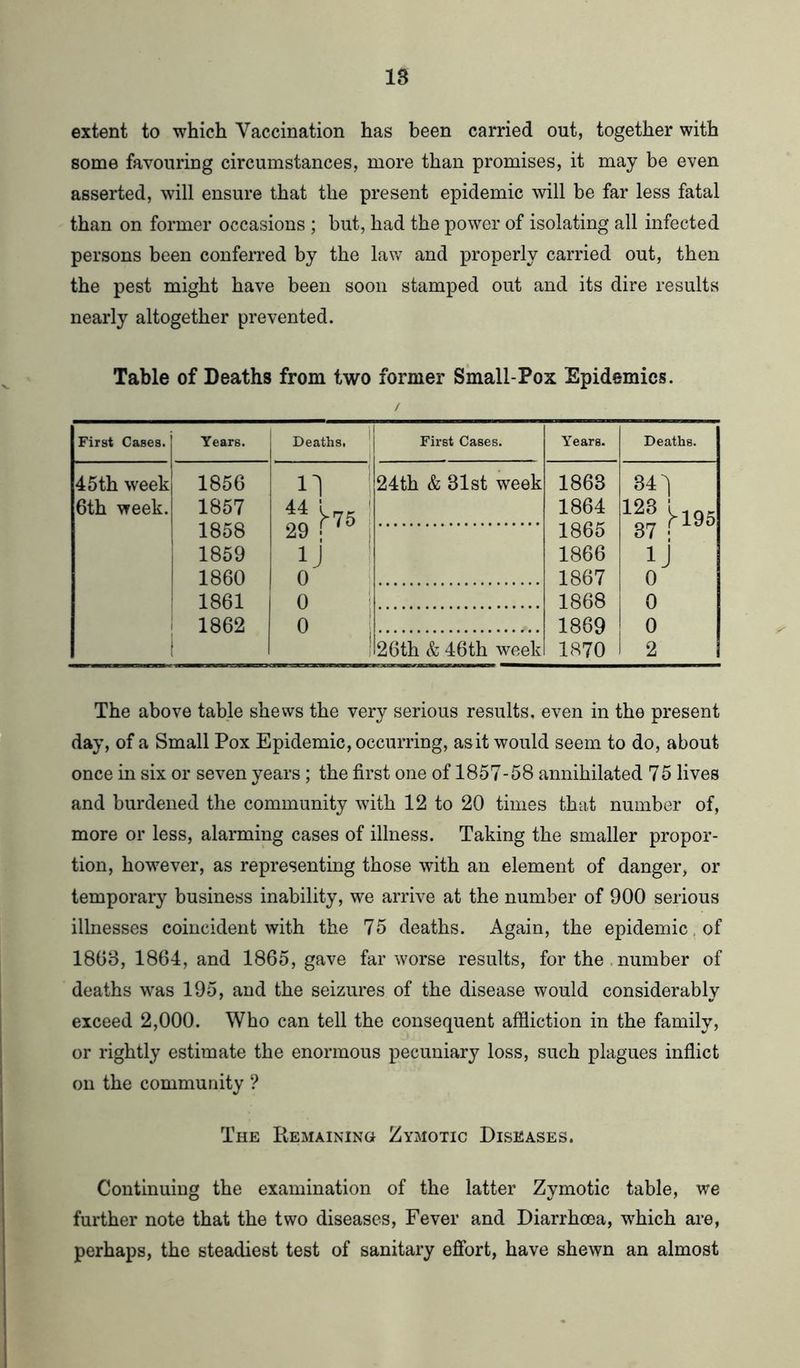 IB extent to which Vaccination has been carried out, together with some favouring circumstances, more than promises, it may be even asserted, will ensure that the present epidemic will be far less fatal than on former occasions ; but, had the power of isolating all infected persons been conferred by the law and properly carried out, then the pest might have been soon stamped out and its dire results nearly altogether prevented. Table of Deaths from two former Small-Pox Epidemics. First Cases.! Years. Deaths. First Cases. Years. Deaths. 45 th week 1856 n 24th & 31st week 1863 34 » ^195 6th week. 1857 29 1864 1865 1858 1859 lj 1866 lj 1860 0 1867 0 1861 0 1868 0 1862 0 1869 1870 0 26th & 46th week 2 The above table shews the very serious results, even in the present day, of a Small Pox Epidemic, occurring, as it would seem to do, about once in six or seven years; the first one of 1857-58 annihilated 75 lives and burdened the community with 12 to 20 times that number of, more or less, alarming cases of illness. Taking the smaller propor- tion, however, as representing those with an element of danger, or temporary business inability, we arrive at the number of 900 serious illnesses coincident with the 75 deaths. Again, the epidemic , of 1863,1864, and 1865, gave far worse results, for the number of deaths was 195, and the seizures of the disease would considerably exceed 2,000. Who can tell the consequent affliction in the family, or rightly estimate the enormous pecuniary loss, such plagues inflict on the community ? The Remaining Zymotic Diseases. Continuing the examination of the latter Zymotic table, we further note that the two diseases, Fever and Diarrhoea, which are, perhaps, the steadiest test of sanitary effort, have shewn an almost
