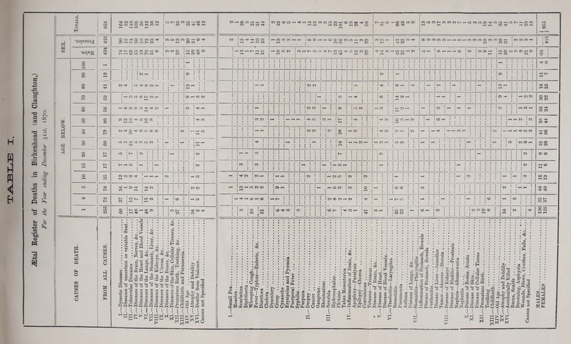 -ffital Register of Deaths in Birkenhead (and Claughton,) For the Year ending December 31st, 1870. Totals. 855 164 32 143 105 36 142 38 12 7 33 3 35 41 46 13 Cq H OO VO rH H cq cq cq ^ C-lCOtOVCHHlHCqcOWU5COCOHCDCOi6H<CO Cl H rH rHCqOrHCqvO t>»—ivo HCDCDeO<D CO GO T* :««stu«co«wt>Hm«u>o>'#ei5mrtinN^ci5« 1 « r  ^ ii SEX. 17 41 25 : rH cq cq : 1 ! ^ •Baiun t> H CD »C M t> H h cq ^ 13 21 10 hnh th cq th ^ cq rH : rH Cq <N •34 AGE BELOW. 100 | 41 | 12 j 1 5 1 HH O 80 90 • • • • (M tH • 05 « ! - ! MM05!: 51 7 • lO «3 <M n- 25- j ; Cq Cq •0 ^: CD rH !- j |h h j-1|; ;• * l 1 1 25 — j GO CO rH Cl co cq 50 , 0 OO C5 CQ GO 0 CD 00 ' co cq --- : -h vo I rjH O CO rH Cl ; !- : CD rH ! ! i ! j !- rH cq : co 36 44 11 rH rH r r I ! * ; ; i : |M |hhh 'ClOIN O 0 ID H -H CD CO VO <N - H I ^ j i • | • h C<i .HUCO-H rtOQrH co cq i H ; MH M : cq cd h 32 28 0 t> : : : : rH~ co • : : : : : :cq J 17 IT s VO CO CQ cq OO rJH * H H H * —1 CO d ^ cq Cq rH -- i ^ rH Cq VO Cq cq - j h i : : rH : cq ’ i : M :H •' h : cq j 16 19 00 : tH cq CO rH : 1—1 cq cq - co rH vo cq cq O rH - tH LO CO co 0 - j j CO GO iN i j • • • • cq * :rtrH ! CO o 72 : co t>. : co cq - CD rH Cq HH<H COHCD iH t- cq 00 cq rH cq * - ! H t- VC ! • • rH ; M H ; • • CD * * rH • ( M ; • • 35 37 255 O ^ I>- GO rH 00 05 =D : rH ^ HH 10 t> co IS 01 <X> T* CO CD t> 5 CO rH • 25 22 : 'D rH : cq : : : : : cq c : 05 co : : : c th : : co ; N ; • 130 125 CAUSES OP DEATH. FROM ALL CAUSES. —Zymotic Diseases ■—Diseases of uncertain or variable Seat.. —Tubercular Diseases —Diseases of the Brain, Nerves, <fcc —Diseases of the Heart and Blood Vessels —Diseases of the Lungs, &c —Diseases of the Stomach, Liver, &c.... j-l ! 0 i s [i '• c 'PC '• c p 1 —Diseases of the Shin, Cellular Tissues, &c. | 1 d j E i ip i ^ ! § £ 22 S 1 i '< z 1 P •n a <s D ^ P | ' < 1 —Deaths from Violence Measles Scarlatina C3 •g 'p s 1 P £ Fever—Typhus—Enteric, &c Diarrhsea Cholera t s a P P O Q j • § Q | 1 *0 l oP » »H ■g P 1 i ■ § p Syphilis | II m p Cancer s fl oS O Rheumatism —Scrofula P A g 1 w Phthisis Tabes Mesenterica .—Inflammation of Brain, &c Epilepsy—Chorea . Convulsions Tetanus—Trismus ! Disease of Brain, &c —Disease of Heart Disease of Blood Vessels •—Tracheitis—Larvngites bronchitis Pneumonia Asthma l] 0 p S J S p P X 1 • o • ; P m '■ 4 * ! 2 o 3 !f>o j- § jo S ^ a $ 1 .2 03 o1” |I sl i °PP Disease of Liver—Jaundice . Tumor—Abscess—Hernia —Disease of Kidneys Disease of Bladder—Prostrate ....... Nephria—Albumenuria .. N ephritis .... . —Disease of Bones, Joints —Disease of Skin —Premature Birth Teething —Childbirth —Old Age —Atrophy and Debility .. —Accidentally Killed Drowning, Asphyxia Wounds, Blows, Crushes, Falls, &c les not Specified * Cfl W H Sl* I II IV V, VI, I. II. IV. V. X.