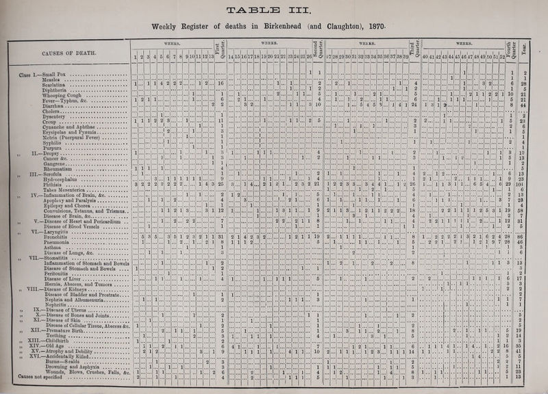 Weekly Register of deaths in Birkenhead (and Claughton), 1870- causes OF DEATH. Gass I.—Small Pox Measles Scarlatina Diphtheria Whooping Cough Fever—Typhus, &c Diarrhfea Cholera Dysentery Croup Cynanche and Aphthae .. Erysipelas and Pyaemia.. Metria (Puerpural Fever) Syphilis Purpura ,, II.—Dropsy Cancer &c Gangrene „ III.—Scrofula Hydrocephalus Phthisis Tabes Mesenteries ,, IV.—Inflammation of Brain, &c Apoplexy and Paralysis Epilepsy and Chorea Convulsions, Tetanus, and Trismus.. Disease of Brain, &c .... „ V.—Disease of Heart and Pericardium .. Disease of Blood Vessels ,, VI.—Laryngitis Bronchitis Pneumonia Asthma Disease of Lungs, &c ,, VII.—Stomatitis Inflammation of Stomach and Bowels Disease of Stomach and Bowels .... Peritonitis Disease of Liver Hernia, Abscess, and Tumors i, VIII.—Disease of Kidneys Disease of Bladder and Prostrate Nephria and Albumenuria Nephritis n IX.—Disease of Uterus ii X.—Disease of Bones and Joints ii XI.—Disease of Skin Disease of Cellular Tissue, Abscess &c. „ XII.—Premature Birth Teething „ XIII.—Childbirth „ XIV.—Old Age ! ,, XV. —Atrophy and Debility 1 ,, XVI.—Accidentally Killed I Burns—Scalds ... Drowning and Asphyxia I... Wounds, Blows, Crushes, Falls, Ac. I 1 Causes not specified I 2 WEEKS. & 0 ■£ WEEKS. | MM § g 1 14 15 16 17 18 19 20 21 22 23 24 25 26 02 ©> 27 '28 26 1 30 c 1136 ! 35 334 1 2 2 1 1 2 1 2 i i 5 1 1 ... , 2 2 1 1 4 1 .. 2 3 2 1 1 ... 8 10 .. 5 4 : 5 | 1 1 1 2 5 | 1 .. 1 I 1 s ...1 1 ... 1 I 1 1 1 1 1 1 1... V ::: 1 1 1 1 1 4 . 1 1 ‘ 1 1 1 2 1 .. 1 r T 1 1 2 1 1 1 1 1 1 4 :::: 3 1 4 2 1 2 i 2 3 2| 21 1 2 2 3 i 3... 3 4 1 1 . 1 2 1 2 ... 1 i I 5 1 1... 1 3 2 1 'J 6 i i . 1 it 1 1 1... 1 1 1 3 1 1 1 9 2 1 1 3 .. . 1 ... 2 1 1 ..J 1 3... 1 2 2 2 1 1 8 1 .. . 1 1 1 2 1 4 2 3 2 1 2 1 1 19 2 1 1 ; L 1 1 1 1 2 5 i . 1 1 i 1... 1 1 1 2 L.. 2 . 1 1 1 ... ... 1 i 1 1 ..J 5 l ... 1 .... 1 ! 1 1 1 1 1 ..J 3 1 | 1 1 1 1 1 1 1 1 ... 1 1 1 ’I 1 3.. . l i 1 1 1 1 4 i 3 , ... 4 1 1 1 7 .. ] L 2 1 i i 1 l 4 1 1 ... 10 2 1 1 ] L ... 1 2 1 1 1 1 ' 1 1 1 2 1 j 4 2 2 t | i i 1 5 1.. 1 'I 40 41 42 43 44 45 46 47 48 49 50 51 5 2 ••I 2| 2 i!1 o 88 2*& 4 28 7 28 1 ll 1 1 3 1 1 6 3