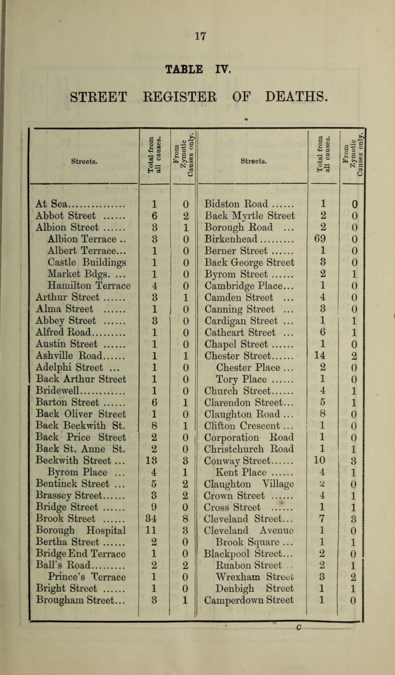 TABLE IV. STREET REGISTER OF DEATHS. Streets. Total from all caches. From Zymotic Causes only. Streets. Total from all causes. si § in N 3 03 O At Sea 1 0 Bidston Road 1 0 Abbot Street 6 2 Back Myrtle Street 2 0 Albion Street 3 1 Borough Road ... 2 0 Albion Terrace .. 8 0 Birkenhead 69 0 Albert Terrace... 1 0 Berner Street 1 0 Castle Buildings 1 0 Back George Street 3 0 Market Bdgs. ... 1 0 Byrom Street 2 1 Hamilton Terrace 4 0 Cambridge Place... 1 0 Arthur Street 8 1 Camden Street ... 4 0 Alma Street 1 0 Canning Street ... 3 0 Abbey Street 3 0 Cardigan Street ... 1 ] 1 Alfred Road 1 0 Cathcart Street ... 6 1 Austin Street 1 0 Chapel Street 1 0 Ashville Road 1 1 Chester Street 14 2 Adelphi Street ... 1 0 Chester Place ... 2 0 Back Arthur Street 1 0 Tory Place 1 0 Bridewell 1 0 Church Street 4 1 Barton Street 6 1 Clarendon Street... 5 1 Back Oliver Street 1 0 Claughton Road ... 8 0 Back Beckwith St. 8 1 Clifton Crescent... 1 0 Back Price Street 2 01 Corporation Road 1 0 Back St. Anne St. 2 0 Christchurch Road 1 1 Beckwith Street ... 18 3 Conway Street 10 3 Byrom Place ... 4 1 Kent Place 4 1 Bentinck Street ... 5 2 Claughton Village 2 0 Brassey Street 3 2 Crown Street 4 1 Bridge Street 9 0 Cross Street ...... 1 1 Brook Street 34 8 Cleveland Street... 7 3 Borough Hospital 11 3 Cleveland Avenue 1 0 Bertha Street 2 0 Brook Square ... 1 1 Bridge End Terrace 1 0 Blackpool Street... 2 0 Ball’s Road 2 2 Ruabon Street .. 2 1 Prince’s Terrace 1 0 Wrexham Street 3 2 Bright Street 1 0 Denbigh Street 1 1 Brougham Street... 3 1 Camperdown Street 1 0 c