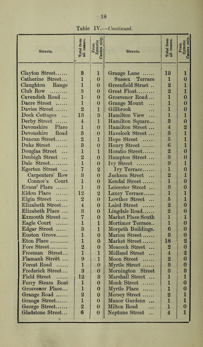 Table IY.—Continued. Clayton Street 8 1 Grange Lane 13 Club Row 3 o Great Float 2 Dock Cottages ... 13 3 Hamilton View ... 1 Devonshire Place 1 0 ! Hamilton Street ... 4 Devonshire Road 3 0 | Havelock Street ... 3 Douglas Street ... 1 1 Horatio Street...... i 2 Denbigh Street ... 2 0 Hampton Street ... 1 3 Egerton Street ... 7 2 Ivy Terrace 1 Connor’s Court 1 0 Kendal Street...... 1 Eldon Place 12 2 Laxey Terrace i 1 Elgin Street 2 0 Lowther Street ... | 5 Exmouth Street... 7 0 Market Place South 1 Edgar Street 3 1 Morpeth Buildings. 6 Eton Place 1 0 Market Street 18 Forest Road 1 0 Myrtle Street 3 Frederick Street... 3 0 Mornington Street 3 Ferry Steam Boat 1 0 Monk Street 1 Grosvenor Place... 1 0 Myrtle Place 1 Grange Road 2 0 Mersey Street 2 Grange Street 1 0 Manor Gardens ... 1 George Street 2 0 Milton Road 1 1 1 1 2 1 0 0 0 0 1 1 1 0 2 0 8 0 0 1 1 0