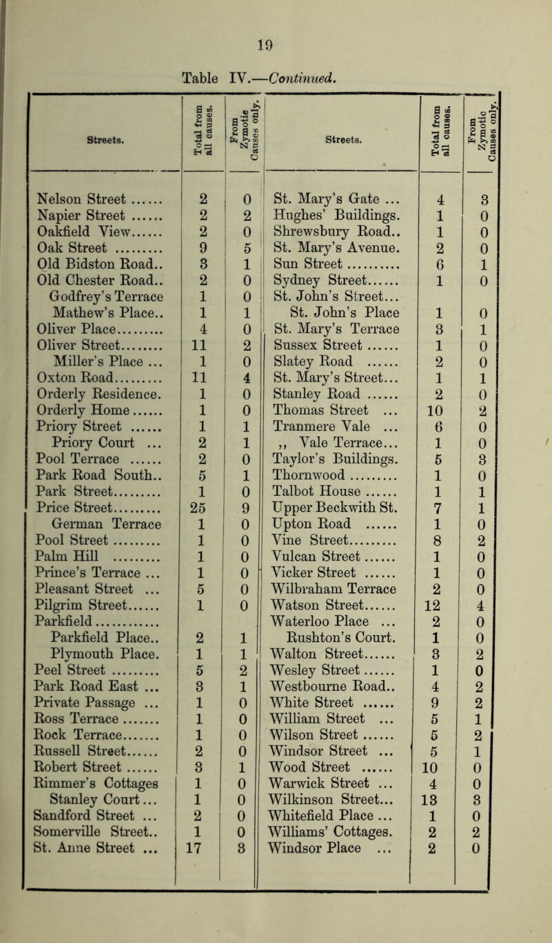 19 Table IY.—Continued. 1 * Priory Court ... 2 1 ,, Yale Terrace... 1 0 Park Road South.. 5 1 Thornwood 1 0 Palm Hill 1 0 Yulcan Street 1 0 Parkfield Waterloo Place ... 2 0 Parkfield Place.. 2 1 Rushton’s Court. 1 0 Plymouth Place. 1 1 Walton Street 3 2 Park Road East ... 8 1 Westbourne Road.. 4 2 Private Passage ... 1 0 White Street 9 2 Rock Terrace 1 0 Wilson Street 5 2 Rimmer’s Cottages 1 0 Warwick Street ... 4 0 Stanley Court... 1 0 Wilkinson Street... 13 3 Sandford Street ... 2 0 Whitefield Place ... 1 0 Somerville Street.. 1 0 Williams’ Cottages. 2 2 St. Anne Street ... 17 3 Windsor Place ... 2 0