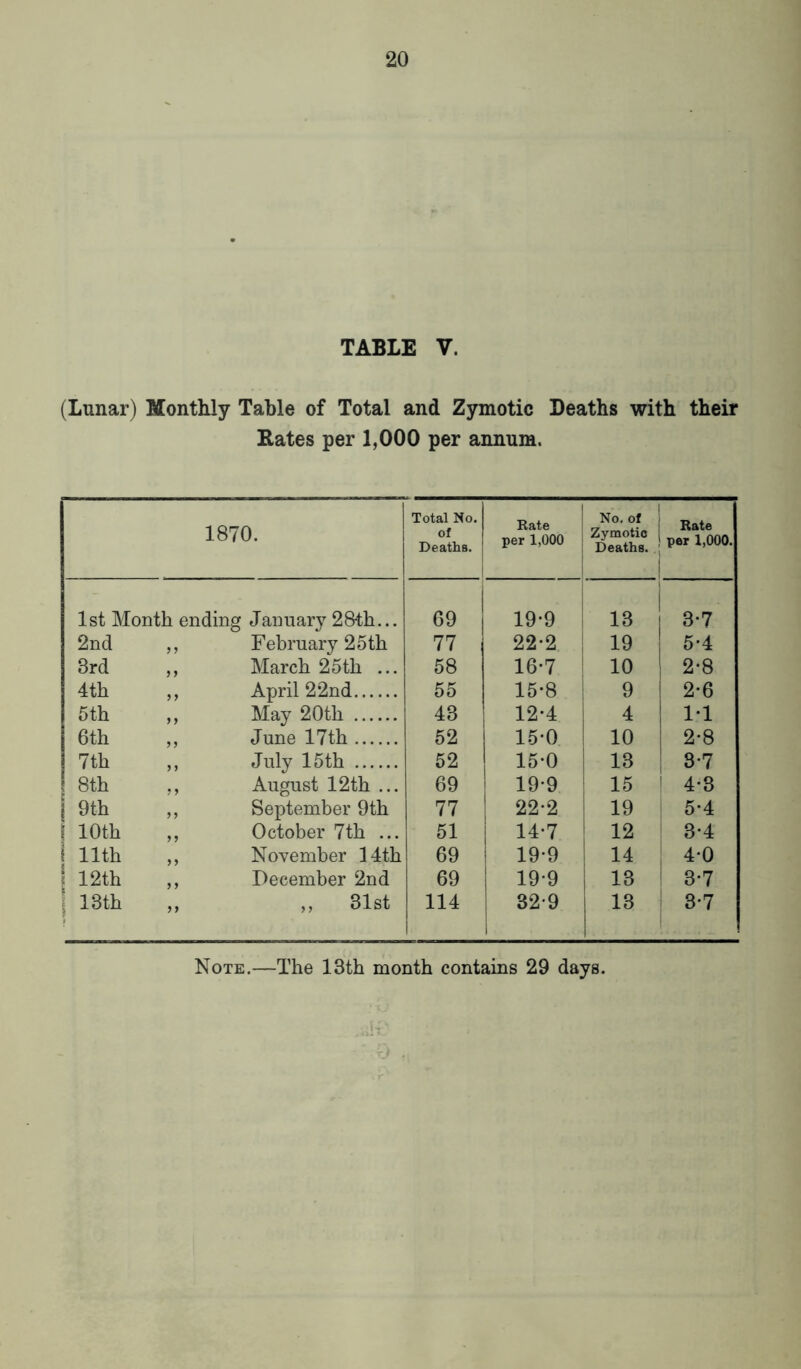 TABLE V. (Lunar) Monthly Table of Total and Zymotic Deaths with their Rates per 1,000 per annum. 1870. Total No. of Deaths. Kate per 1,000 ! No. of Zymotic [ Deaths. Kate per 1,000. 1st Month ending January 28-th... 69 19*9 13 3-7 2nd February 25 th 77 22-2 19 5-4 3rd yy March 25th ... 58 16*7 10 2-8 4th yy April 22nd 55 15-8 9 2-6 5th y y May 20th 43 12-4 4 1*1 6th yy June 17th 52 15*0 10 2*8 7th y y July 15th 52 15-0 13 3-7 8th y y August 12th ... 69 19*9 15 4-3 | 9th yy September 9th 77 22-2 19 5*4 I 10th yy October 7th ... 51 | 14*7 12 3-4 * 11th November 14th 69 1 19-9 14 40 \ 12th y y December 2nd 69 | 19-9 1 13 3*7 i 13 th yy „ 31st 114 32*9 13 3-7 Note.—The 13th month contains 29 days.