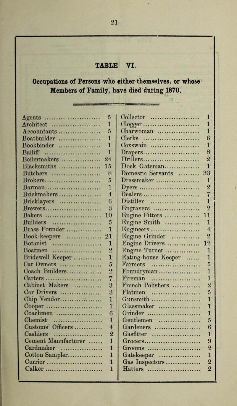 TABLE VI. Occupations of Persons who either themselves, or whose Members of Family, have died during 1870. Agents .... 5 1 Collector 1 Architect .... i dogger 1 Accountants .... 5 : Charwoman 1 Boatbuilder .... 1 Clerks 6 Bookbinder .... 1 Coxswain 1 Bailiff .... 1 Drapers 8 Boilermakers 24 | Drillers 2 Blacksmiths 15 Dock G-ateman 1 Butchers 8 Domestic Servants 88 Brokers 5 Dressmaker 1 Barman 1 Dyers 2 Brickmakers 4 | Dealers 7 Bricklayers 6 ; Distiller 1 Brewers 8 Engravers 2 Bakers 10 ! Engine Fitters 11 Builders 5 1 Engine Smith 1 Brass Founder 1 Engineers 4 Book-keepers 21 Engine Grinder 2 Botanist 1 Engine Drivers 12 Boatmen 2 Engine Turner 1 Bridewell Keeper 1 Eating-house Keeper 1 Car Owners 5 Farmers 5 Coach Builders 2 Foundryman 1 Carters 7 Fireman 1 Cabinet Makers 8 j French Polishers 2 Car Drivers 8 Flatmen 5 Chip Vendor i Gunsmith 1 Cooper 1 Glassmaker 1 Coachmen 6 | Grinder 1 Chemist 1 Gentlemen 5 Customs’ Officers 4 i Gardeners 6 Cashiers 2 Gasfitter 1 Cement Manufacturer . 1 Grocers 9 Cardmaker 1 Grooms 2 Cotton Sampler 1 Gatekeeper 1 Currier 1 Gas Inspectors 2 Calker Hatters 2