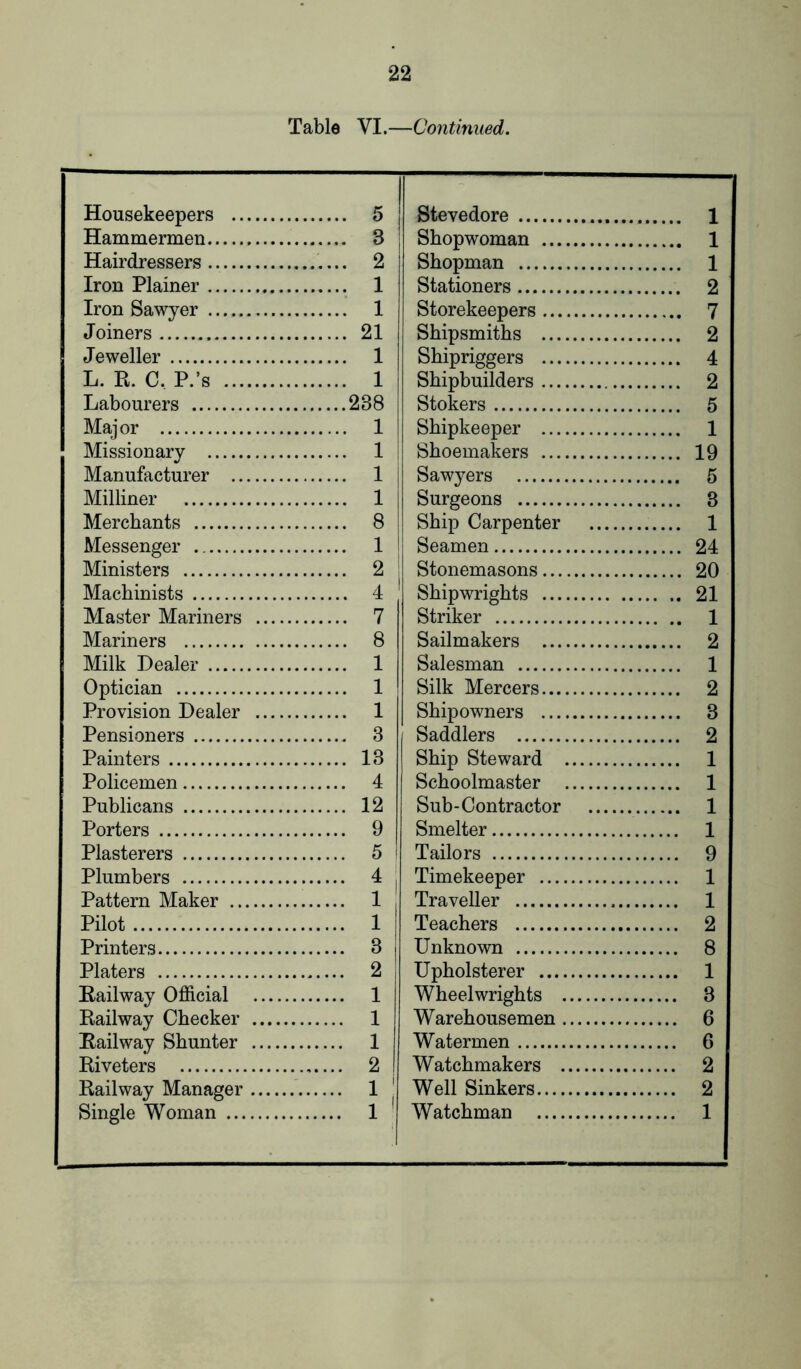 Table VI.—Continued. Housekeepers 5 Hammermen B Hairdressers 2 Iron Plainer 1 Iron Sawyer 1 Joiners 21 Jeweller 1 L. R. C. P.’s 1 Labourers 288 Major 1 Missionary 1 Manufacturer 1 Milliner 1 Merchants 8 Messenger 1 Ministers 2 Machinists 4 Master Mariners 7 Mariners 8 Milk Dealer 1 Optician 1 Provision Dealer 1 Pensioners 3 Painters 13 Policemen 4 Publicans 12 Porters 9 Plasterers 5 Plumbers 4 Pattern Maker 1 Pilot 1 Printers 3 Platers 2 Railway Official 1 Railway Checker 1 Railway Shunter 1 Riveters 2 Railway Manager 1 Single Woman 1 Stevedore 1 Shopwoman 1 Shopman 1 Stationers 2 Storekeepers 7 Shipsmiths 2 Shipriggers 4 Shipbuilders 2 Stokers 5 Shipkeeper 1 Shoemakers 19 Sawyers 5 Surgeons 3 Ship Carpenter 1 Seamen 24 Stonemasons 20 Shipwrights 21 Striker 1 Sailmakers 2 Salesman 1 Silk Mercers 2 Shipowners 3 Saddlers 2 Ship Steward 1 Schoolmaster 1 Sub-Contractor 1 Smelter 1 Tailors 9 Timekeeper 1 Traveller 1 Teachers 2 Unknown 8 Upholsterer 1 Wheelwrights 3 Warehousemen 6 Watermen 6 Watchmakers 2 Well Sinkers 2 Watchman 1