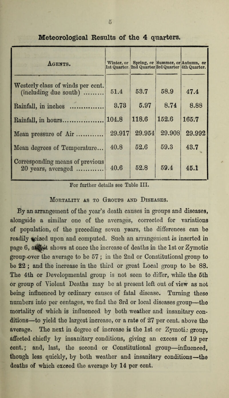 Meteorological Results of the 4 quarters. Agents. Winter, or 1st Quarter. Spring, or 2nd Quarter Summer, or 3rd Quarter Autumn, or 4th Quarter. Westerly class of winds per cent, (including due south) 51.4 53.7 58.9 47.4 Rainfall, in inches 3.73 5.97 8.74 8.88 Rainfall, in hours 104.8 118.6 152.6 165.7 Mean pressure of Air 29.917 29.954 29.908 29.992 Mean degrees of Temperature... 40.8 52.6 59.3 43.7 Corresponding means of previous 20 years, averaged 40.6 52.8 59.4 45.1 For further details see Table III. Mortality as to Groups and Diseases. By an arrangement of the year’s death causes in groups and diseases, alongside a similar one of the averages, corrected for variations of population, of the preceding seven years, the differences can be readily %sized upon and computed. Such an arrangement is inserted in page 6, shows at once the increase of deaths in the 1st or Zymotic group -over the average to be 57; in the 2nd or Constitutional group to be 22 ; and the increase in the third or great Local group to be 88. The 4th or Developmental group is not seen to differ, while the 6th or group of Violent Deaths may be at present left out of view as not being influenced by ordinary causes of fatal disease. Turning these numbers into per centages, we find the 3rd or local diseases group—the mortality of which is influenced by both weather and insanitary con- ditions—to yield the largest increase, or a rate of 27 per cent, above the average. The next in degree of increase is the 1st or Zymotic group, affected chiefly by insanitary conditions, giving an excess of 19 per cent.; and, last, the second or Constitutional group—influenced, though less quickly, by both weather and insanitary conditions—the deaths of which exceed the average by 14 per cent.