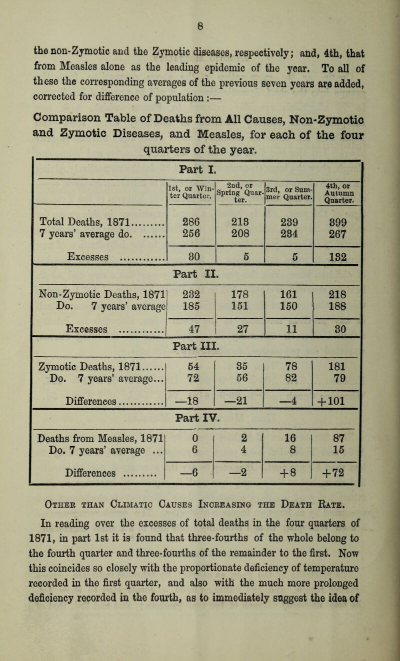 the non* Zymotic and the Zymotic diseases, respectively; and, 4th, that from Measles alone as the leading epidemic of the year. To all of these the corresponding averages of the previous seven years are added, corrected for difference of population :— Comparison Table of Deaths from All Causes, Non-Zymotie and Zymotic Diseases, and Measles, for each of the four quarters of the year. Part I. 1st, or Win- ter Quarter. 2nd, or Spring Quar- ter. 3rd, or Sum- mer Quarter. 4th, or Autumn Quarter. Total Deaths, 1871 286 213 239 399 7 years’ average do 256 208 284 267 Excesses 30 5 5 182 Part II. Non-Zymotic Deaths, 1871 232 178 161 218 Do. 7 years’ average 185 151 150 188 Excesses 47 27 11 30 Part III. Zymotic Deaths, 1871 54 35 78 181 Do. 7 years’ average... 72 56 82 79 Differences —18 —21 —4 + 101 Part IV. Deaths from Measles, 1871 0 2 16 87 Do. 7 years’ average ... 6 4 8 15 Differences —6 —2 + 8 +72 Other than Climatic Causes Increasing the Death Rate. In reading over the excesses of total deaths in the four quarters of 1871, in part 1st it is found that three-fourths of the whole belong to the fourth quarter and three-fourths of the remainder to the first. Now this coincides so closely with the proportionate deficiency of temperature recorded in the first quarter, and also with the much more prolonged deficiency recorded in the fourth, as to immediately suggest the idea of