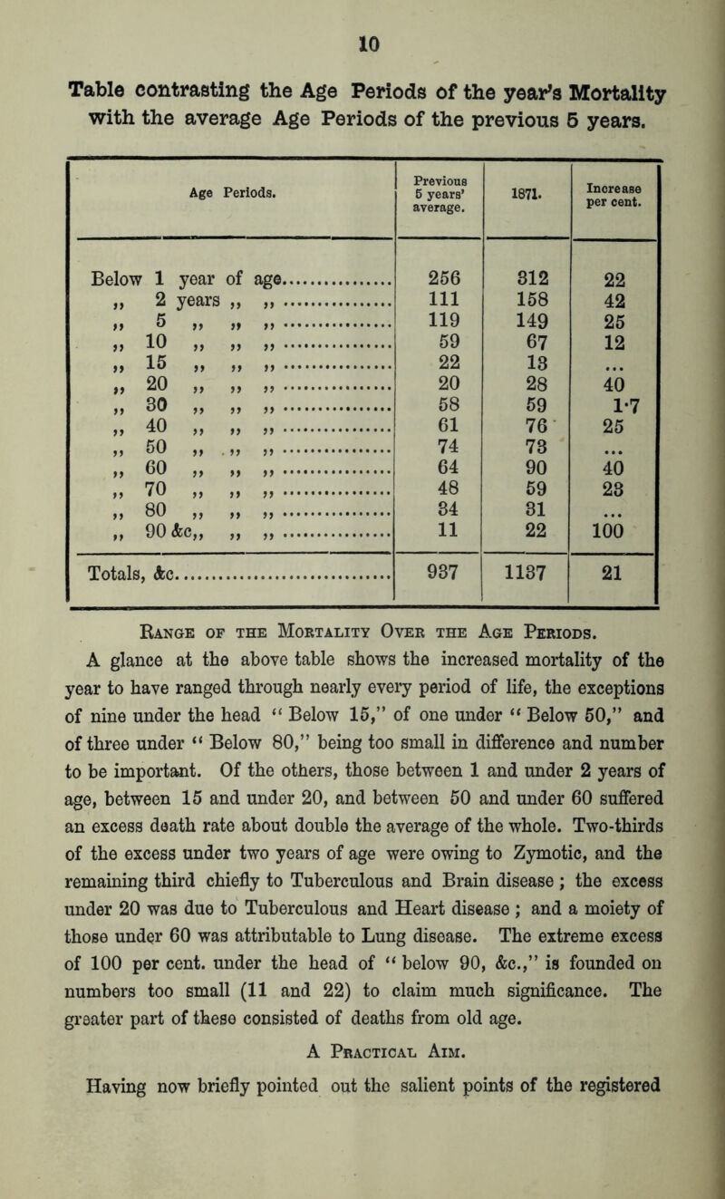 Table contrasting the Age Periods of the year's Mortality with the average Age Periods of the previous 5 years. Age Periods. Previous 5 years’ average. 1871. Increase per cent. Below 1 year of age 256 312 22 »> 2 years a a 111 158 42 n 5 „ a n 119 149 25 a 10 „ a ii 59 67 12 a 15 „ a it 22 13 ... a 20 „ it it 20 28 40 a 30 „ a ii 58 59 1-7 a 40 „ ii ii 61 76 25 a 50 „ ii 74 73 • • • it 60 „ it it 64 90 40 a 70 „ it ii 48 59 23 a 80 „ ii ii 34 31 ... tt 90 <fec,, it ii 11 22 100 Totals, Ac 937 1137 21 Range of the Mortality Over the Age Periods. A glance at the above table shows the increased mortality of the year to have ranged through nearly every period of life, the exceptions of nine under the head “ Below 15,” of one under “ Below 50,” and of three under “ Below 80,” being too small in difference and number to be important. Of the others, those between 1 and under 2 years of age, between 15 and under 20, and between 50 and under 60 suffered an excess death rate about double the average of the whole. Two-thirds of the excess under two years of age were owing to Zymotic, and the remaining third chiefly to Tuberculous and Brain disease; the excess under 20 was due to Tuberculous and Heart disease ; and a moiety of those under 60 was attributable to Lung disease. The extreme excess of 100 per cent, under the head of “ below 90, &c.,” is founded on numbers too small (11 and 22) to claim much significance. The greater part of these consisted of deaths from old age. A Practical Aim. Having now briefly pointed out the salient points of the registered