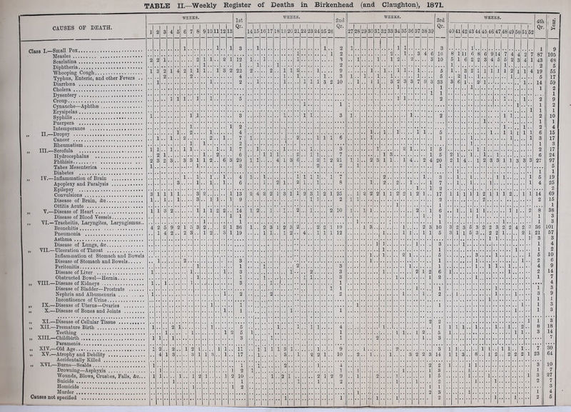WEEKS. 1st WEEKS. 2nd WEEKS. 3rd WEEKS. 4th 1 S CAUSES OF DEATH. i 2 3 4 5 6 7 8 9 10 11 12 13 Qr. 14 15 16 17 18 19 20 21 22 23 24 25 26 Qr. 27 28 29 30 3132 33 34 35 ; 3€ > 37 1 36 S3£ Qr. 4( )4] L42 ! 43j44|45j4l 3 47j4f 49 501 Qr- 5152 £ 1 1 1 3 1 1 2 1 1 1 3 i 9 1 'i 2 2 1 3 4 : 6 16 6 ] :n t ; 6 ! 6 < ) 14 t 1 4 4 2 7 87 105 2 2 1 2 i i 2 1 12 1 1 3 1 1 1 2 '2 3 10 5 1 . t i 2 ! 2 i a i l £ . £ 2 3 4 1 43 63 1 1 i 1 2 1 J 2 5 Whooping Cough 1 3 2 1 4 2 i 1 1 1 3 2 22 4 2 2 1 1 1 2 1 1 'i1 9 3 i i 1 i 1 'i 1 1 1 5 5 1 a ! 1 2 1 1 1 1 1 1 1 2 1 1 .. . 1 4 19 ... 5 55 17 59 2 1 i 2 i 1 i 'i i 3 2 10 1 1 1 3 ’2 ’3 '3 7 d '3 33 3 t > 1 2 1 1 .. 14 1 1 i 1 Dysentery 1 1 1 1 1 1 1 i 5 1 i 2 1 1 .. 2 9 i 1 :: •,. ... 1 2 1 1 1 1 ;jL 3 i i i 3 i 1 2 1 1 2 10 1 1 1 i I 2 1 1.. 2 4 1 2 i 4 1 1 1 1 1 5 1 1 1 'i 116 15 >» 1 1 2 2 1 7 1 2 1 1 1 6 1 1 1 l 1.. . . 1 3 17 1 1 2 1 3 1 1 1 1 1 1 1 7 i i i 3 1 2 1 1 5 1 1 . .. 2 17 ” 2 1 1 2 6 1 1 1 2 i i 7 1 3 1 5 2 1 1 1 1 24 Phthisis 2 1 3 2 3 3 3 1 1 1 2 6 3 2 1 i 4 i 3 6 2 2 1 *2 21 2 i 1 1 2 3 1 1 1 4 2 4 20 1 2 1 ’4 1 2 ’3 3 1 1 3 3 3 27 97 5 j 1 jy JnflflTmnfltien nf Bruin 1 1 1 i 4 !• L 1 i i 1 1 7 2 i 3 1 l 1 1 . 1 5 19 Apoplexy and Paralysis 3 1 1 1 6 1 2 i 2 i 1 8 1 2 2 1 i i 1 7 2 1 1 1 . 1 4 25 2 3 1 1 1 1 3 2 1 13 2 4 2 2 1 3 1 1 2 3 1 2 1 25 1 2 2 2 1 1 2 2 1 2 i 17 1 1 1 1 1 2 1 1 2.. 1 1 14 69 1 1 3 1 1 1 9 1 ] 2 i 1 2 2 15 Ottitis Acute • 1 1 1 1 1 3 2 1 1 1 2 2 14 I 2 1 1 2 1 2 10 i 1 1 2 1 6 1 1 1 1 1 1. . 2 8 38 TV ^ Dl ^ T7 1 * * 1 1 1 1 1 1 3 1 1 1 1 1 ... 1 3 ” VI* “■* Tracheitis 5 LaryngiteS) Laryngismus.. Bronchitis , ,, ,,,, 4 2 5 9 2 1 5 3 2 2 1 36 1 2 3 J: 2 3 2 2 2 1 19 I 3 1 2 3 10 3 2 3 5 3 2 2 2 2 4 : 2 3 36 101 Pneumonia 1 4 2 2 3 1 2 3 1 19 | 1 1 2 4 1 1 1 12 1 1 1 1 1 5 3 1 1 5 3 2 2 1 2 1 21 57 1 1 . 1 3 3 yy y ^ 1 ] 1 3 1 . .. 1 4 1 1 . .. 1 *• Inflammation ot Stomach and Bowels Disease of Stomach and Bowels Peritonitis 1 1 2 1 5 3 1 1 5 10 1 2 3 1 1 1 L .. 2 6 1 1 1 2 3 1 1 1 1 1 1.. .. 9 Disease of Liver 1 1 1 3 1 2 3 1 2 l 2 6 1 1 .. . 14 OhstrnotiAfl Brv^pl TpP^TiniPii 1 1 1 1 1 3 1 1 2 1 . .. 1 7 1 1 1 3 1 1 4 ,f 1 1 1 1 1 3 Nephria and Alhnmpnnrin. 1 1 2 2 2 1 1 2 1 .. 1.. , .. 3 9 Incontinence of Urine <•••.. 1 . .. 1 1 IX.^—Disease of Uterus Ovaries 1 1 1 1 L .. 1 3 X.—Disease of Bonep p.nd Joints 1 1 1 1 . .. 1 3 XI. Disease of Oellnlar Tissue • • - * 2 2 , 1 1 3 XII.—Premature Birth 1 2 1 1 5 1 1 1 1 4 1 1 1 1 1 1 1 1 .. 2 ! .. 8 18 Teething . .... i i 1 2 5 1 1 1 1 1 2 5 1 L .. 3 14 XIII.—Childbirth ... ] 1 1 3 1 1 2 1 3 7 ” XIV.—Old Age.... 2 2 1 2 L 1 1 11 1 1 1 1 1 3 1 1 9 1 2 3 1 1 1 L 1 1 .. ] L . 7 30 II XV.—Atrophy and Debility 4 1 . 3 3 1 i 3 1 17 3 1 2 2 i 10 ’2 1 1 3 2 2 3 14 1 1 3 8 1 2 2 2 2 ! 1 23 64 Accidentally Killed XVI.—Burns—Scalds ] L .. 1 1 2 i 4 2 2 1 1 1 .. 3 10 Drowning—Asphyxia i 1 2 1 1 1 1 3 i .. 1 7 Wounds, Blows, Crushes, Falls, &c... Suicide ] L ] 1 ] . 2 1 1 2 10 1 1 2 1 2 y 2 9 1 2 1 y 5 1 1 1 3 27 . . i 1 1 2 1 y 1 .. 2 7 Homicide ] 1 2 L 1 3 Murder 1 2 3 1 .. 1 4 1 i 1 1 2 1 .. 1 .. .. 2 5