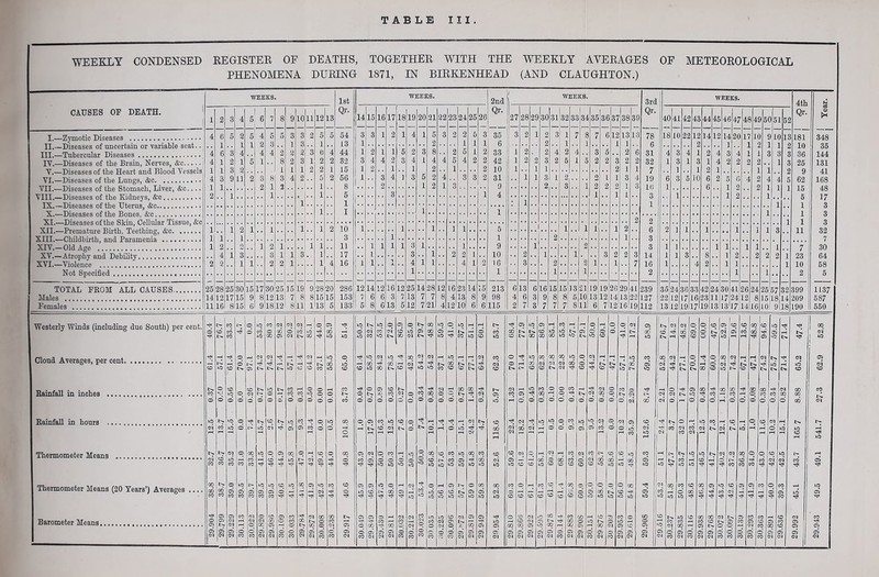 WEEKLY CONDENSED REGISTER OF DEATHS, TOGETHER WITH THE WEEKLY AVERAGES OF METEOROLOGICAL PHENOMENA DURING 1871, IN BIRKENHEAD (AND CLAUGHTON.) WEEKS. 1st WEEKS. 2nd WEEKS. 3rd WEEKS. 4th g CAUSES OE DEATH. i 2 3 4 5 6 7 8 9 10 11 12 13 Qr. 14 15 16 17 18 19 20 21 22 23 24 25 26 Qr. 27 28 29 30 31 32 33 34 35 36 37 38 39 Qr. 40 41 42 43 44 45 46 4 17 48 491 >051 52 Qr. £ 4 6 5 2 5 4 5 5 3 3 2 5 5 54 3 3 1 2 1 4 1 5 3 2 2 5 3 35 3 2 1 2 3 1 7 8 7 6 12 13 13 78 18 10 22 12 14 12 14 2 10 17 10 910 13 181 348 1 1 1 2 3 1 3 1 13 1 2 1 6 2 1 1 1 1 6 2 1 . . 1 2 1 1 2 10 36 4 6 3 4 4 4 2 2 2 3 6 i 44 1 2 1 1 5 2 3 8 2 £ 2 33 1 2 2 4 2 4 3 '5 2 6 31 4 3 4 1 2 4 3 4 1 1 3 3 3 36 144 IV.—Diseases of the Brain, Nerves, &c 4 1 2 1 5 1 8 2 3 1 2 2 32 3 4 4 2 3 4 1 4 4 5 4 2 2 42 i 1 2 2 3 2 5 1 5 2 2 3 2 2 32 1 3 1 3 1 4 2 2 2 2 . . 1 3 25 131 V.—Diseases of the Heart and Blood Vessels 1 3 2 1 1 1 2 2 1 15 1 11 1 2 1 2 10 1 1 1 2 1 1 7 1 1 2 1 1 1 .. 2 9 41 VI.—Diseases of the Lungs, &o 4 3 9 11 2 3 8 3 4 2 5 2 56 1 3 4 i 3 5 2 4 3 3 2 31 1 1 3 1 2 2 1 3 4 19 6 3 5 10 6 2 5 6 4 2 4 '4 5 62 168 l 1 2 1 2 8 2 1 2 1 9 2 1 2 2 2 10 1 6 1 2 .. 2 1 1 1 48 Yii.—diseases oi tne otomacn, Juivei, osc... • 2 l 1 1 5 3 1 4 1 1 I 3 1 1 2 1 .. VIII.—Diseases of the Kidneys, &c 1 1 1 1 5 1 p 17 1 I 1 1 1 0 Q 2 2 1 p O Q XI.—Diseases of the Skin, Cellular Tissue, &c XII.—Premature Birth, Teething, &c. ...... i 1 2 i 1 1 1 2 10 1 1 1 1 1 5 ,.i 1 1 1 1 2 6 2 1 1 1 1.. I 1 3 11 O 32 i 1 1 3 1 1 2 1 3 7 XIY —Old Age i 2 1 2 1 1 1 11 1 1 1 1 3 1 1 9 1 2 3 1 ] 2 1. . 1 1 . . 1 7 30 XV.—Atrophy and Debility 4 i 3 3 1 i '3 1 17 3 1 2 2 1 10 2 1 1 3 2 2 3 14 1 1 3 8 2 .. 2 2 2 1 23 64 XVI.—Violence 2 2 1 'i 2 2 l 1 4 16 1 1 1 4 i 1 4 1 2 16 3 2 2 1 1 7 16 1 4 2 1 1 10 58 1 1 1 1 2 1, 1.. 2 5 TOTAL FROM ALL CAUSES 25 28 25 30 15 17 30 25 15 19 9 28 20 286 12 14 12 16 12 25 14 28 12 L6 23 14 15 2131 6 13 6 16 15 15 13 21 19 19 26 29 41 239 35 24 36 33 42 24 30 4 126 24 2l 557 32 399 1137 Males 14 12 17 15 9 8 12 13 7 8 8 15 15 153 7 6 6 3 7 13 7 7 8 4 13 8 9 98 | 4 6 3 9 8 8 6 10 13 12 14 13 22 127 22 12 17 16123 11 17 2- 412 8 11 518, 14 209 587 Females 11 16 8 15 6 9 18 12 8 11 1 13 5 133 ! 5 8 6 13 5 12 7 21 4 12 10 6 6 115 1 2 7 3 7 7 7 8 11 6 7 12 16 19 112 ial 12 19 17ll9 13 131! 7)14116 11 l)9 18 190 560 Westerly Winds (including due South) per cent, Cloud Averages, per cent Rainfall in inches Rainfall in hours Thermometer Means Thermometer Means (20 Tears’) Averages ... Barometer Means O © 50 o eo ' © 00 o d .