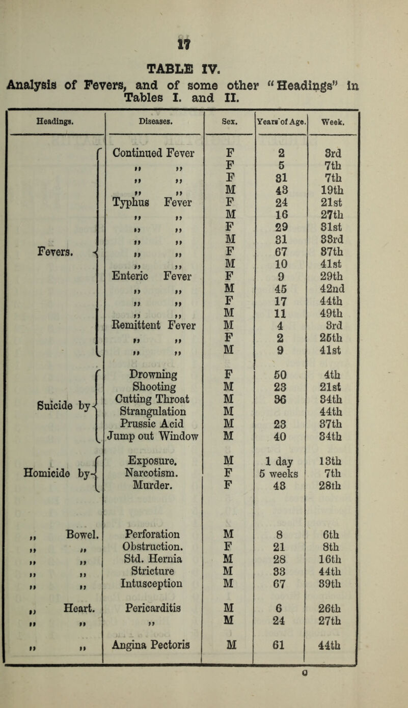 1? TABLE IV. Analysis of Fevers, and of some other “Headings” in Tables I. and II. Headings. Diseases. Sex. Years'of Age. Week. r Continued Fever F 2 3rd a tt F 5 7th n tt F 31 7th n ii M 43 19th Typhus Fever F 24 21st n i» M 16 27th it n F 29 31st n tt M 31 3 3rd Fevers. ^ n »i F 67 87th it ii M 10 41st Enteric Fever F 9 29th tt a M 46 42nd n tt F 17 44th tt ii M 11 49th Remittent Fever M 4 3rd tt ii F 2 26th It a n M 9 41st Drowning F 50 4th Shooting M 23 21st Suicide by* Cutting Throat Strangulation M M 36 84th 44th Prussic Acid M 23 37th b Jump out Window M 40 34th 1 r Exposure. M 1 day 13th Homicide by*j Narcotism. F 5 weeks 7th Murder. F 48 28th „ Bowel. Perforation M 8 6th » a Obstruction. F 21 8th n a Std. Hernia M 28 16th a a Stricture M 33 44th a a Intusception M 67 89th lf Heart. Pericarditis M 6 26th it ii tt M 24 27th n n Angina Pectoris | M 61 44th