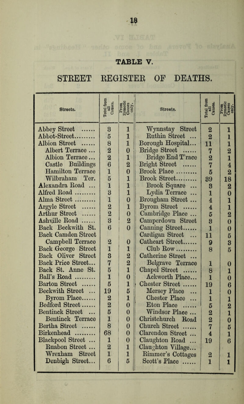 w TABLE V. STREET REGISTER OF DEATHS. Streets. Total from all Causes. 1 From Zymotic Causes I only. Streets. Total from all Causes. From Zymotic Causes only. Abbey Street 8 1 Wynnstay Street 2 1 Abbot* Street 5 1 Ruthin Street ... 2 1 Albion Street 8 1 Borough Hospital... 11 1 Albert Terrace ... 2 0 Bridge Street 7 2 Albion Terrace... 2 1 Bridge End T’race 2 1 Castle Buildings 6 2 Bright Street 7 4 Hamilton Terrace 1 0 Brook Place 5 2 Wilbraham Ter. 5 1 Brook Street 39 18 Alexandra Road ... 1 1 Brook Square ... 3 2 Alfred Road 3 1 Lydia Terrace ... 1 0 Alma Street 1 0 Brougham Street ... 4 1 Argyle Street 2 1 Byrom Street 4 1 Arthur Street 2 0 Cambridge Place ... 5 2 Ashville Road 3 2 Camperdown Street 8 0 Back Beckwith St. 6 1 0 Canning Street 1 0 Back Camden Street Cardigan Street ... 11 5 Campbell Terrace 2 0 Cathcart Street 9 3 Back George Street 1 1 Club Row 8 5 Back Oliver Street 3 2 Catherine Street ... Back Price Street... 7 2 Belgrave Terrace 1 0 Back St. Anne St. 5 1 Chapel Street 8 1 Ball’s Road 1 0 Ackworth Place... 1 0 Barton Street 5 1 Chester Street 19 6 Beckwith Street ... 19 | 5 Mersey Place ... 1 0 Byrom Place 2 1 Chester Place ... 1 1 Bedford Street 2 1 0 Eton Place 5 2 Bentinck Street ... 5 0 Windsor Place ... 2 1 Bentinck Terrace 1 0 Christchurch Road 2 0 Bertha Street 8 0 Church Street 7 5 Birkenhead 68 1 0 Clarendon Street ... 4 1 Blackpool Street ... 1 0 Claughton Road ... 19 6 Ruabon Street ... 2 1 Claughton Village... Wrexham Street 1 1 Rimmer’s Cottages 2 1