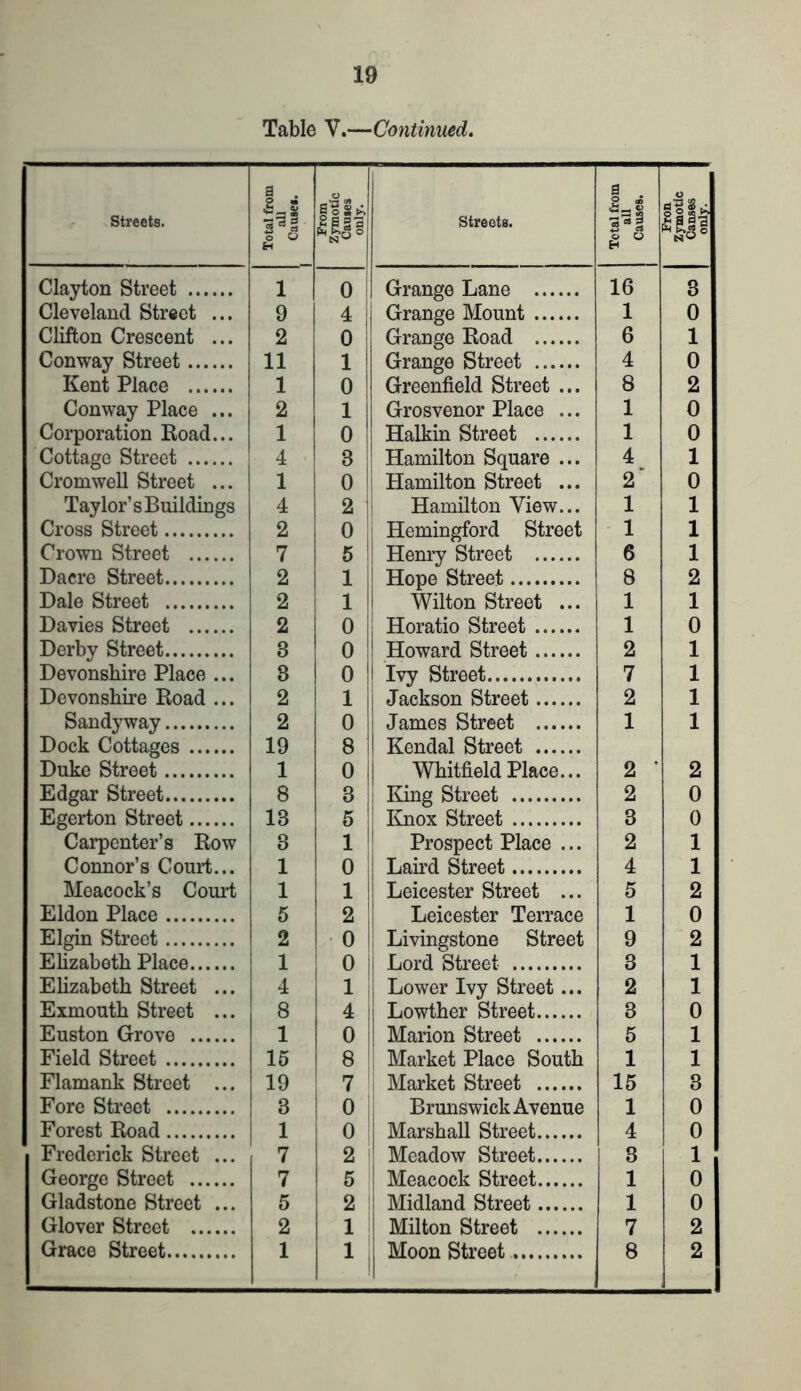 Table V.—Continued. Streets. Total from all Causes. 1 Prom I Zymotic Causes only. Streets. Total from all Causes. Fron Zymotic Causes only. Clayton Street 1 0 Grange Lane 16 3 Cleveland Street ... 9 4 Grange Mount 1 0 Clifton Crescent ... 2 0 Grange Road 6 1 Conway Street 11 1 Grange Street 4 0 Kent Place 1 0 Greenfield Street ... 8 2 Conway Place ... 2 1 Grosvenor Place ... 1 0 Corporation Road... 1 0 Halkin Street 1 0 Cottage Street 4 3 Hamilton Square ... 4 1 Cromwell Street ... 1 0 j Hamilton Street ... 2' 0 Taylor’s Buildings 4 2 Hamilton View... 1 1 Cross Street 2 0 Hemingford Street 1 1 Crown Street 7 5 Henry Street 6 1 Dacre Street 2 1 Hope Street 8 2 Dale Street 2 1 Wilton Street ... 1 1 Davies Street 2 0 Horatio Street 1 0 Derby Street 3 0 Howard Street 2 1 Devonshire Place ... 3 0 Ivy Street 7 1 Devonshire Road ... 2 1 j Jackson Street 2 1 Sandy way 2 0 James Street 1 1 Dock Cottages Duke Street 19 1 8 0 Kendal Street Whitfield Place... 2 ‘ 2 Edgar Street 8 3 j King Street 2 0 Egerton Street 13 5 Knox Street 3 0 Carpenter’s Row 3 1 Prospect Place ... 2 1 Connor’s Court... 1 0 Laird Street 4 1 Meacock’s Court 1 1 Leicester Street ... 5 2 Eldon Place 5 2 Leicester Terrace 1 0 Elgin Street 2 0 Livingstone Street 9 2 Elizabeth Place 1 0 Lord Street 3 1 Elizabeth Street ... 4 1 Lower Ivy Street... 2 1 Exmouth Street ... 8 4 ! Lowther Street 3 0 Euston Grove 1 0 i Marion Street 5 1 Field Street 15 8 ! Market Place South 1 1 Flamank Street ... 19 7 Market Street 15 3 Fore Street 3 0 Brunswick Avenue 1 0 Forest Road 1 0 1 Marshall Street 4 0 Frederick Street ... 7 2 ' Meadow Street 8 1 George Street 7 5 Meacock Street 1 0 Gladstone Street ... 5 2 1 Midland Street 1 0 Glover Street 2 1 Milton Street 7 2 Grace Street 1 1 Moon Street 8 2