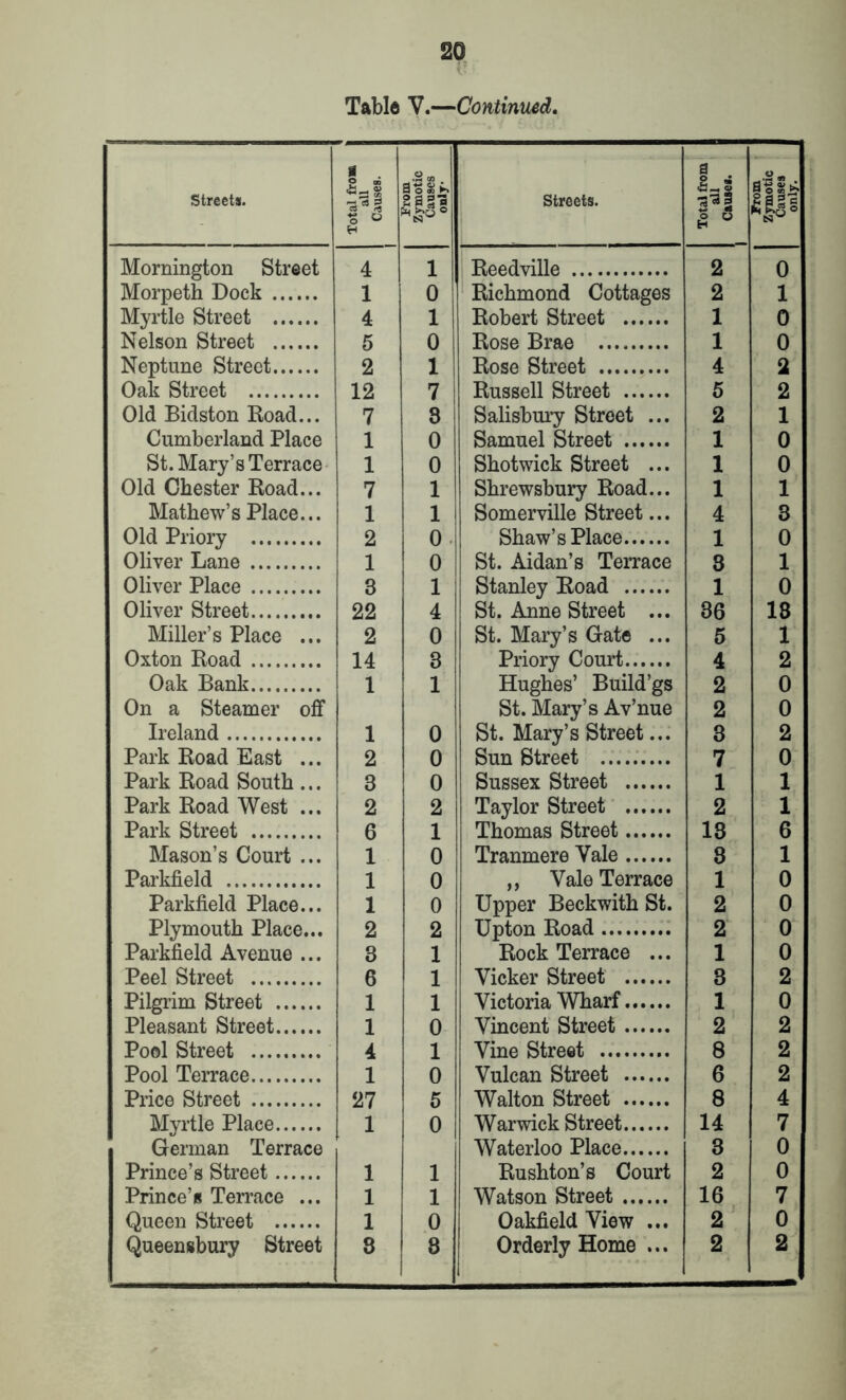 Table V.—Continued. Streets. * Total fro* all Causes. From Zymotic Causes only Streets. Total from all Causes. From Zymotic Causes only. Mornington Street 4 1 Reedville 2 0 Morpeth Dock 1 0 Richmond Cottages 2 1 Myrtle Street 4 1 Robert Street 1 0 Nelson Street 5 0 Rose Brae 1 0 Neptune Street 2 1 Rose Street 4 2 Oak Street 12 7 Russell Street 5 2 Old Bidston Road... 7 8 Salisbury Street ... 2 1 Cumberland Place 1 0 Samuel Street 1 0 St. Mary’s Terrace 1 0 Shotwick Street ... 1 0 Old Chester Road... 7 1 Shrewsbury Road... 1 1 Mathew’s Place... 1 1 Somerville Street... 4 3 Old Priory 2 0 Shaw’s Place 1 0 Oliver Lane 1 0 St. Aidan’s Terrace 8 1 Oliver Place 3 1 Stanley Road 1 0 Oliver Street 22 4 St. Anne Street ... 36 18 Miller’s Place ... 2 0 St. Mary’s Gate ... 5 1 Oxton Road 14 3 Priory Court 4 2 Oak Bank 1 1 Hughes’ Build’gs 2 0 On a Steamer off St. Mary’s Av’nue 2 0 Ireland 1 0 St. Mary’s Street... 3 2 Park Road East ... 2 0 Sun Street 7 0 Park Road South ... 3 0 Sussex Street 1 1 Park Road West ... 2 2 Taylor Street 2 1 Park Street 6 1 Thomas Street 18 6 Mason’s Court ... 1 0 Tranmere Yale 8 1 Parkfield 1 0 ,, Vale Terrace 1 0 Parkfield Place... 1 0 Upper Beckwith St. 2 0 Plymouth Place... 2 2 Upton Road 2 0 Parkfield Avenue ... 3 1 Rock Terrace ... 1 0 Peel Street 6 1 Vicker Street 8 2 Pilgrim Street 1 1 Victoria Wharf 1 0 Pleasant Street 1 0 Vincent Street 2 2 Pool Street 4 1 Vine Street 8 2 Pool Terrace 1 0 Vulcan Street 6 2 Price Street 27 5 Walton Street 8 4 Myrtle Place 1 0 Warwick Street 14 7 German Terrace Waterloo Place 3 0 Prince’s Street 1 1 Rushton’s Court 2 0 Prince’s Terrace ... 1 1 Watson Street 16 7 Queen Street 1 0 Oakfield View ... 2 0 Queensbury Street 8 8 Orderly Home ... 2 2