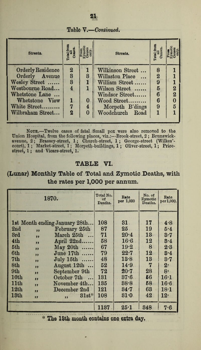 Table V.—Continued. Streets. Total from all Caises. From Zymotic Causes only. Streets. Total from all Cuuses. From Zymotic Causes only. Orderly Residence 2 1 Wilkinson Street ... 8 1 Orderly Avenue 3 8 Willaston Place ... 2 1 Wesley Street 8 1 William Street 9 1 Westbourne Road... 4 1 j Wilson Street 5 2 Whetstone Lane ... ! Windsor Street 6 2 Whetstone View 1 0 Wood Street 6 0 White Street 7 4 Morpeth B’dings 9 5 Wilbraham Street... 2 0 Woodchurch Road 1 1 Note.—Twelve cases of fatal Small pox were also removed to the Union Hospital, from the following places, viz.:—Brook-street, 2 ; Brunswick- avenue, 2; Brassey-street, 1; Church-street, 1 ; George-street (Wilkes court), 1; Market-street, 1; Morpeth-buildings, 1; Oliver-street, 1; Price- street, 1; and Yicars-street, 1. TABLE VI. (Lunar) Monthly Table of Total and Zymotic Deaths, with the rates per 1,000 per annum. 1870. Total No. of Deaths. Kate per 1,000 No. of Zymotic Deaths. Kate per 1,000. 1st Month ending January 28th... 108 31 17 4-8 2nd >> February 25th 87 25 19 5-4 3rd ft March 25th ... 71 20-4 13 3-7 4th tt April 22nd 58 16-6 12 8*4 5th tt May 20th 67 19-2 8 2-3 6th tt June 17th 79 22-7 12 8*4 7th tt July 15th 48 13-8 13 3-7 8th a August 12th ... 52 14*9 7 2* 9th a September 9th 72 20-7 28 8* 10th it October 7th ... 131 37*6 56 16-1 11th tt November 4th... 135 88*8 58 16-6 12th a December 2nd 121 84*7 63 18-1 13th n „ 81st* 108 81-0 42 12- 1187 25-1 348 7-6 * The 13th month contains one extra day.