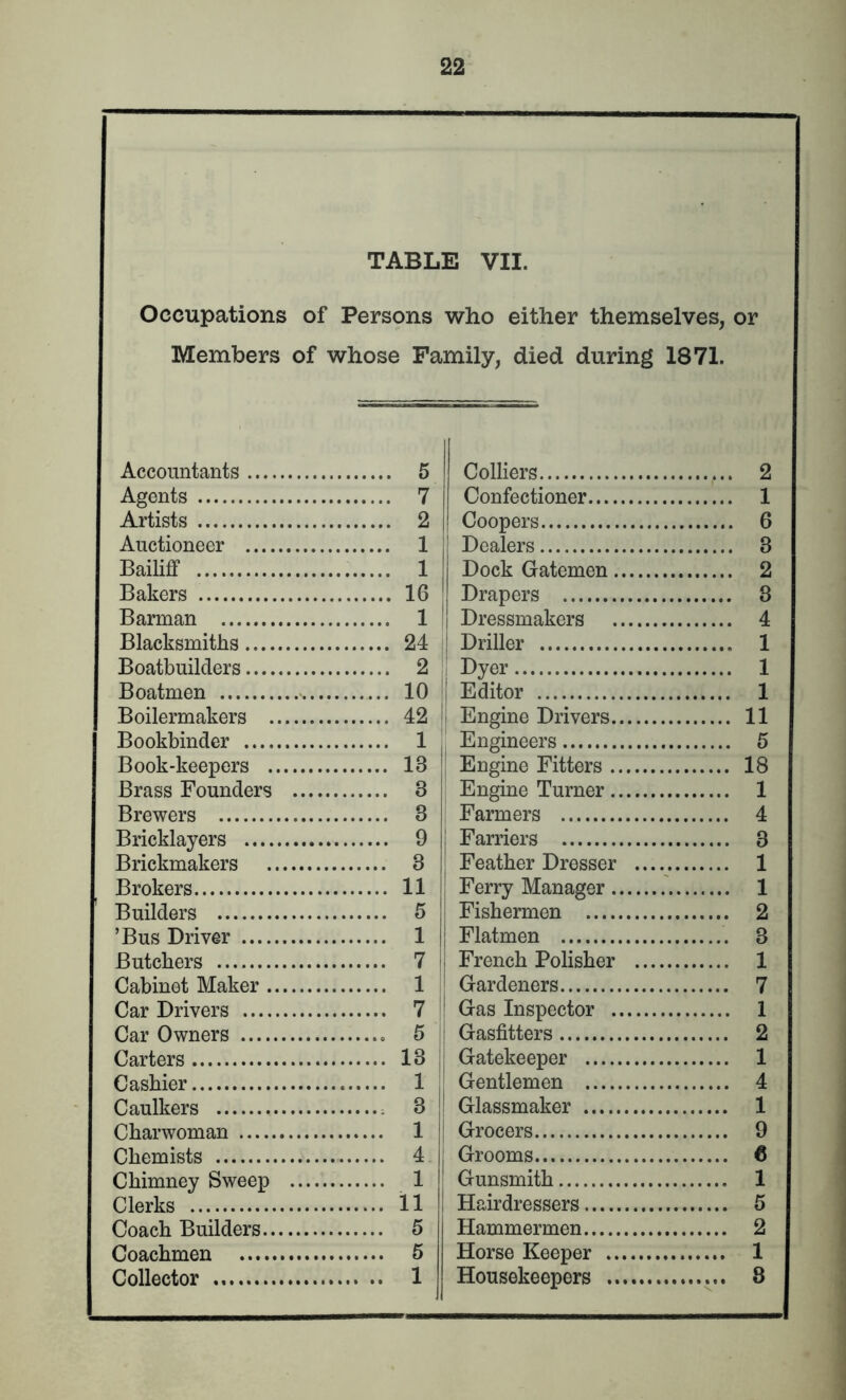 TABLE VII. Occupations of Persons who either themselves, or Members of whose Family, died during 1871. Accountants 5 Agents 7 Artists 2 Auctioneer 1 Bailiff 1 Bakers 16 Barman 1 Blacksmiths 24 Boatbuilders 2 Boatmen < 10 Boilermakers 42 Bookbinder 1 Book-keepers 18 Brass Founders 8 Brewers 8 Bricklayers 9 Brickmakers 8 Brokers 11 Builders 5 ’Bus Driver 1 Butchers 7 Cabinet Maker 1 Car Drivers 7 Car Owners 5 Carters 13 Cashier 1 Caulkers 3 Charwoman 1 Chemists 4 Chimney Sweep 1 Clerks 11 Coach Builders 5 Coachmen 5 Collector 1 Colliers r. 2 Confectioner 1 I Coopers 6 | Dealers 3 Dock Gatemen 2 Drapers 8 Dressmakers 4 Driller 1 Dyer 1 Editor 1 Engine Drivers 11 Engineers 5 Engine Fitters 18 Engine Turner 1 Farmers 4 i Farriers 3 Feather Dresser 1 Ferry Manager 1 j Fishermen 2 Flatmen 8 French Polisher 1 Gardeners 7 ! Gas Inspector 1 ; Gasfitters 2 Gatekeeper 1 Gentlemen 4 Glassmaker 1 Grocers 9 | Grooms 6 ! Gunsmith 1 Hairdressers 5 Hammermen 2 Horse Keeper 1 Housekeepers 8