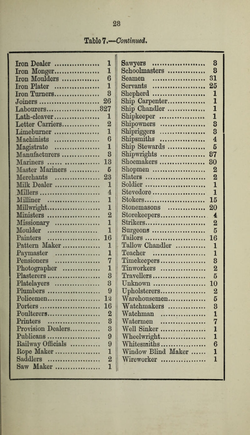 28 Table 7 *—Continwd. Iron Dealer 1 Iron Monger 1 Iron Moulders 6 Iron Plater 1 Iron Turners 3 Joiners 26 Labourers 327 Lath-cleaver 1 Letter Carriers 2 Limeburner 1 Machinists 6 Magistrate 1 Manufacturers 8 Mariners 13 Master Mariners 6 Merchants 23 Milk Dealer 1 Millers 4 Milliner 1 Millwright 1 Ministers 2 Missionary 1 Moulder 1 Painters 16 Pattern Maker 1 Paymaster 1 Pensioners 7 Photographer 1 Plasterers 3 Platelayers 3 Plumbers 9 Policemen 12 Porters 16 Poulterers 2 Printers 3 Provision Dealers 3 Publicans 9 Railway Officials 9 Rope Maker 1 Saddlers 2 Saw Maker 1 Sawyers 3 Schoolmasters 8 Seamen 31 Servants 25 Shepherd 1 Ship Carpenter 1 Ship Chandler 1 Shipkeeper 1 Shipowners 8 Shipriggers 3 Shipsmiths 4 I Ship Stewards 5 Shipwrights 87 Shoemakers 30 Shopmen 2 Slaters 2 Soldier 1 Stevedore 1 Stokers 15 Stonemasons 20 Storekeepers 4 Strikers 2 Surgeons 5 Tailors 16 Tallow Chandler 1 Teacher 1 Timekeepers 8 Tinworkers 2 Travellers 5 Unknown 10 Upholsterers 2 Warehousemen 5 Watchmakers 3 Watchman 1 Watermen 7 Well Sinker 1 Wheelwright 1 Whitesmiths 6 Window Blind Maker 1 Wireworker 1