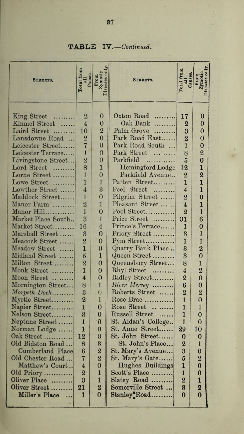 Strekts. Total from all Causes. From Zymotic Diseases only. Streets. 1 1 Myrtle Street 2 1 Rose Brae Neptune Street 1 0 St. Aidan’s College.. Norman Lodge 1 0 St. Anne Street Old Bidston Road ... 8 3 St. John’s Place... Cumberland Place 6 2 St. Mary’s Avenue... Old Chester Road ... 7 2 St. Mary’s Gate Matthew’s Court.. 4 0 Hughes Buildings Old Priory 2 1 Scott’s Place Oliver Place 3 1 Slatey Road Miller’s Place ... 1 0 Stanley'Road H 1 1 29 2 3 6 1 1 2 0 0 0 10 1 0 2 0 0 1 0 Z7motic ‘ 'PiseHseg o' Ir.