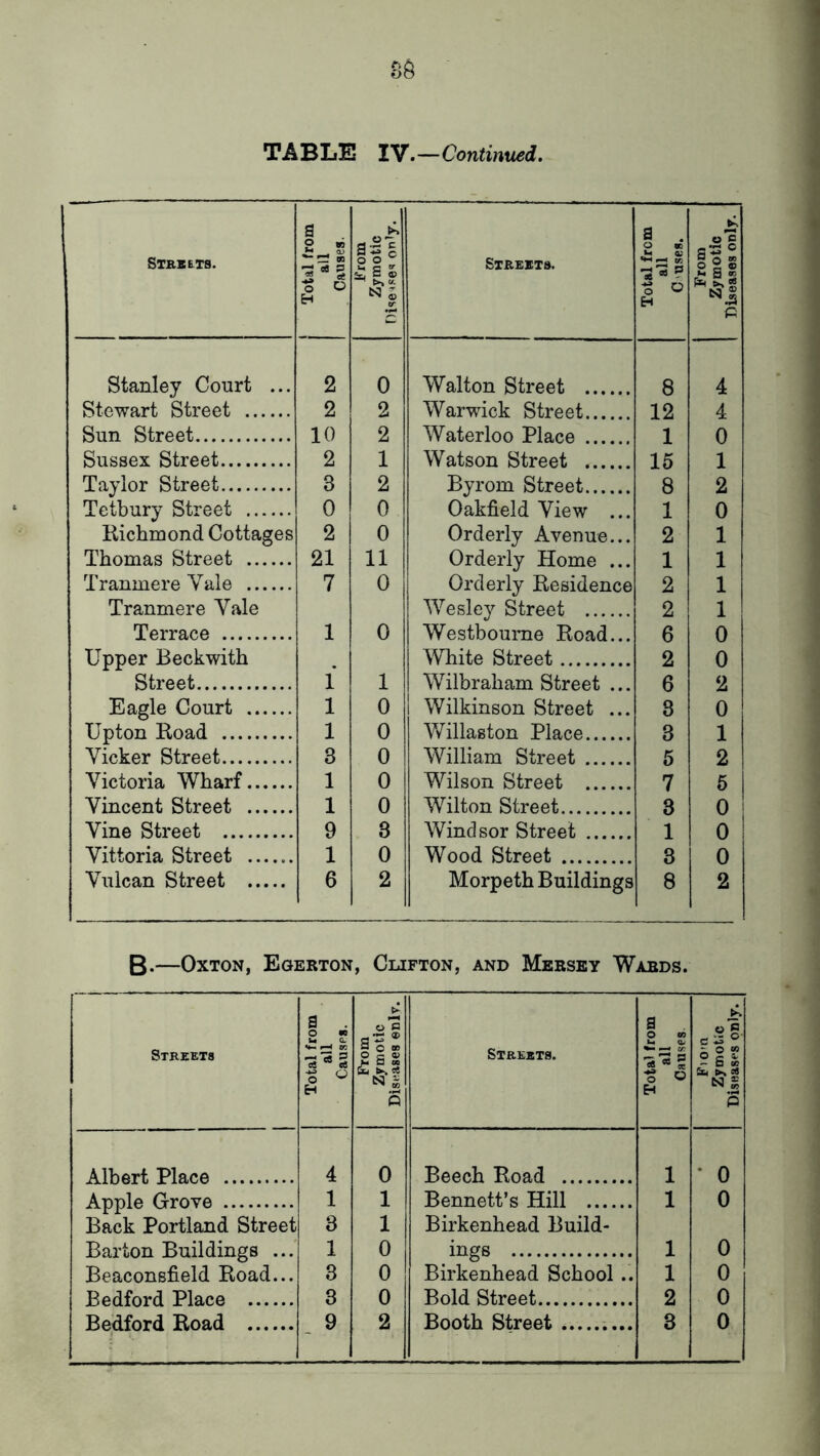 Stkbets. Total from ali Causes. So ® er Streets. Total from all C'uses. From Zymotic I Diseases only. Stanley Court ... 2 0 Walton Street 8 4 Stewart Street 2 2 Warwick Street 12 4 Sun Street 10 2 Waterloo Place 1 0 Sussex Street 2 1 Watson Street . 15 1 Taylor Street 3 2 Byrom Street... . 8 2 Tetbury Street 0 0 Oakfield View ... 1 0 Richmond Cottages 2 0 Orderly Avenue... 2 1 Thomas Street 21 11 Orderly Home ... 1 1 Tranmere Vale 7 0 Orderly Residence 2 1 Tranmere Yale Wesley Street 2 1 Terrace 1 0 Westbourne Road... 6 0 Upper Beckwith White Street 2 0 Street 1 1 Wilbraham Street ... 6 2 Eagle Court 1 0 Wilkinson Street ... 3 0 Upton Road 1 0 V/illaston Place 3 1 Vicker Street 3 0 William Street 5 2 Victoria Wharf 1 0 Wilson Street 7 6 Vincent Street 1 0 Wilton Street 3 0 Vine Street 9 3 Windsor Street 1 0 Vittoria Street 1 0 Wood Street 3 0 Vulcan Street 6 2 Morpeth Buildings 8 2 B.—OxTON, Egerton, Clifton, and Mersey Wards. Streets Total from all Causps. From Zymotic Diseases enlv. Streets. Total from all Causes - o «0 054- j- a M fit, g N % P Albert Place 4 0 Beech Road 1 * 0 Apple Grove 1 1 Bennett’s Hill 1 0 Back Portland Street 3 1 Birkenhead Build- Barton Buildings ... 1 0 .iiigs 1 0 Beaconsfield Road... 3 0 Birkenhead School.. 1 0 Bedford Place 3 0 Bold Street 2 0