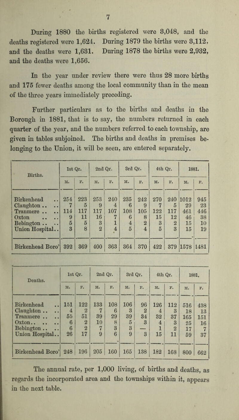 During 1880 the births registered were 3,048, and the deaths registered were 1,624. During 1879 the births were 3,112, and the deaths were 1,631. During 1878 the births were 2,932, and the deaths were 1,656. In the year under review there were thus 28 more births and 175 fewer deaths among the local community than in the mean of the three years immediately preceding. Further particulars as to the births and deaths in the Borough in 1881, that is to say, the numbers returned in each quarter of the year, and the numbers referred to each township, are given in tables subjoined. The births and deaths in premises be- longing to the Union, it will be seen, are entered separately. Births. 1st Qr. 2na Qr. Srd Qr. 4th Qr. 1881. M. F. M. F. M. F. M. F. M. F. Birkenhead 254 223 253 240 235 242' 270 240 1012 945 Claughton .. 7 5 9 4 6 9 7 5 29 23 1 Tranmere .. 114 117 117 107 108 105 122 117 461 446 Oxton 9 11 16 7 6 8 15 12 46 38 Bebington .. ,. 5 6 3 1 4 2 3 2 15 10 Union Hospital.. 3 8 2 4 5 4 5 3 15 19 1 Birkenhead Boro’ 392 369 400 363 364 370 422 379 1578 1481 Deaths. 1st Qr. 2na Qr. Srd Qr. 4th Qr. 1881, M. F. M. F. M. F. BI. F. M. F. Birkenhead 151 122 133 108 106 96 126 112 516 438 Claughton .. 4 2 7 6 3 2 4 3 18 13 Tranmere .. 55 51 39 29 39 34 32 37 165 151 Oxton 6 2 10 8 5 3 4 3 25 16 Bebington .. 6 2 7 3 3 — 1 2 17 7 Union Hospital.. 26 17 9 6 9 3 15 11 59 37 Birkenhead Boro’ 248 196 205 160 165 138 182 168 800 662 The annual rate, per 1,000 living, of births and deaths, as regards the incorporated area and the townships within it, appears in the next table.