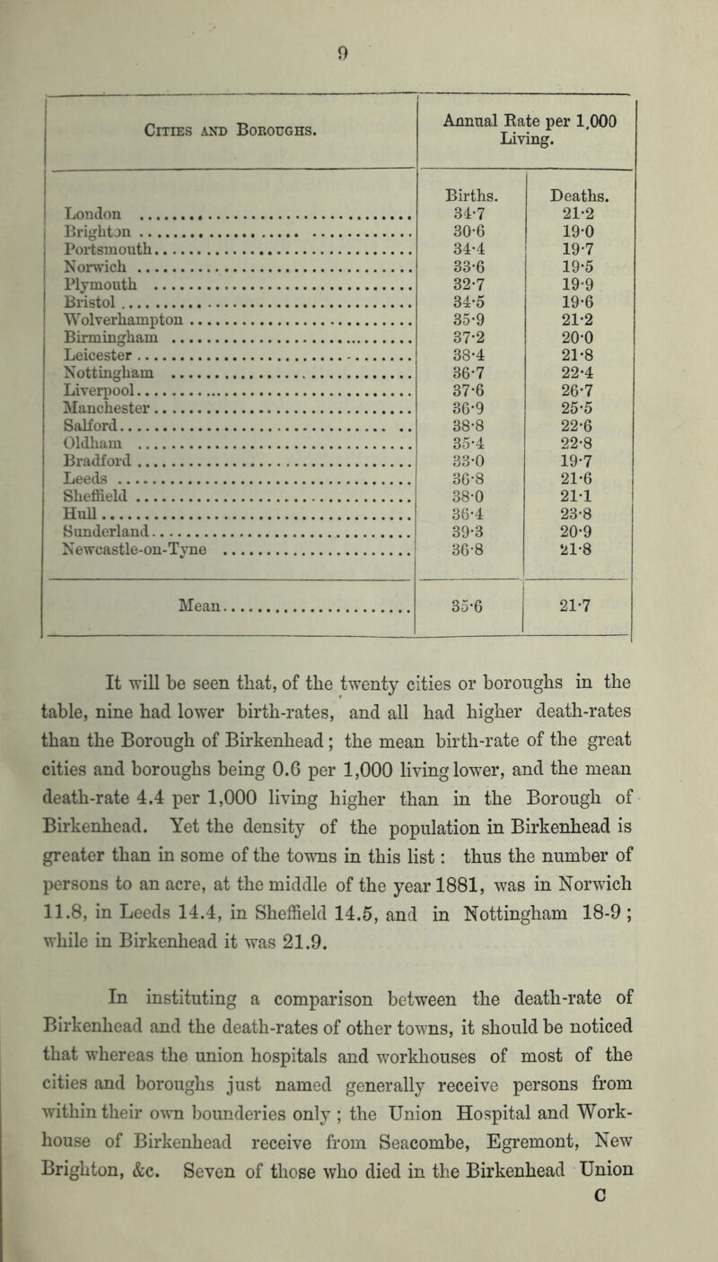 1 Cities and Boroughs. Annual Rate per 1.000 Living. London Births. 34-7 Deaths. 21-2 1 Brighton 30-6 19-0 Portsmouth 34-4 19-7 Norwich 33-6 19-5 Plymouth 32-7 19-9 Bristol 34-5 19-6 Wolverhampton 35-9 21-2 Birmingham 37-2 20-0 Leicester 38-4 21-8 Nottingham 36-7 22*4 Liverpool 37-6 26-7 Manchester 36-9 25-5 Salford 38-8 22-6 Oldham 35-4 22-8 Bradford 33-0 19-7 Leeds 36-8 21-6 Sheffield 38-0 21-1 Hull 36-4 23-8 Sunderland 39-3 20-9 Newcastle-on-Tvne 36-8 21-8 Mean 35’6 21-7 It -will be seen that, of the twenty cities or boroughs in the table, nine had lower birth-rates, and all had higher death-rates than the Borough of Birkenhead; the mean birth-rate of the great cities and boroughs being 0.6 per 1,000 living lower, and the mean death-rate 4.4 per 1,000 living higher than in the Borough of Birkenhead. Yet the density of the population in Birkenhead is greater than in some of the tovms in this list: thus the number of persons to an acre, at the middle of the year 1881, was in Norwich 11.8, in Leeds 14.4, in Sheffield 14.5, and in Nottingham 18-9 ; while in Birkenhead it was 21.9. In instituting a comparison between the death-rate of Birkenhead and the death-rates of other towns, it should be noticed that whereas the union hospitals and workhouses of most of the cities and boroughs just named generally receive persons from within their ovti bounderies only ; the Union Hospital and Work- house of Birkenhead receive from Seacombe, Egremont, New Brighton, &c. Seven of those who died in the Birkenhead Union C