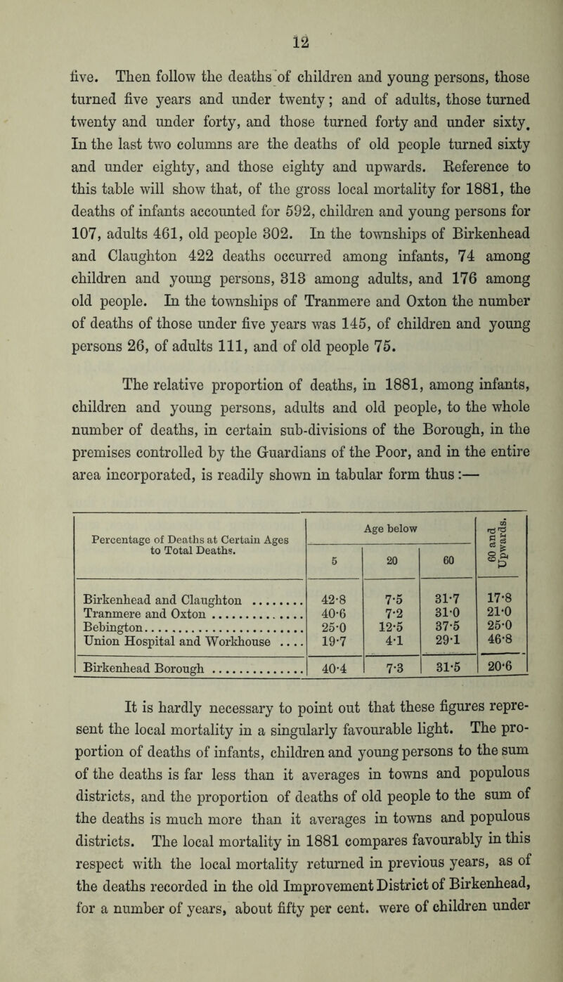 live. Then follow the deaths’of children and young persons, those turned live years and under twenty; and of adults, those turned twenty and under forty, and those turned forty and under sixty. In the last tw^o columns are the deaths of old people turned sixty and under eighty, and those eighty and upwards. Reference to this table will show that, of the gross local mortality for 1881, the deaths of infants accounted for 592, children and young persons for 107, adults 461, old people 302. In the townships of Birkenhead and Claughton 422 deaths occurred among infants, 74 among children and young persons, 313 among adults, and 176 among old people. In the tovmships of Tranmere and Oxton the number of deaths of those under live years was 145, of children and young persons 26, of adults 111, and of old people 75. The relative proportion of deaths, in 1881, among infants, children and young persons, adults and old people, to the whole number of deaths, in certain sub-divisions of the Borough, in the premises controlled by the Guardians of the Poor, and in the entire area incorporated, is readily shown in tabular form thus:— Percentage of Deaths at Certain Ages to Total Deaths. Age below 60 and Upwards. 5 20 60 Birkenhead and Claughton 42-8 7-5 31-7 17-8 Tranmere and Oxton 40-6 7-2 31-0 21*0 Behington 25-0 12-5 37-5 25-0 Union Hospital and Workhouse .... 19-7 4-1 29-1 46-8 Birkenhead Borough 40-4 7-3 31-5 20*6 It is hardly necessary to point out that these figures repre- sent the local mortality in a singularly favourable light. The pro- portion of deaths of infants, children and young persons to the sum of the deaths is far less than it averages in towns and populous districts, and the proportion of deaths of old people to the sum of the deaths is much more than it averages in towns and populous districts. The local mortality in 1881 compares favourably in this respect with the local mortality returned in previous years, as of the deaths recorded in the old Improvement District of Birkenhead, for a number of years, about fifty per cent, were of children under