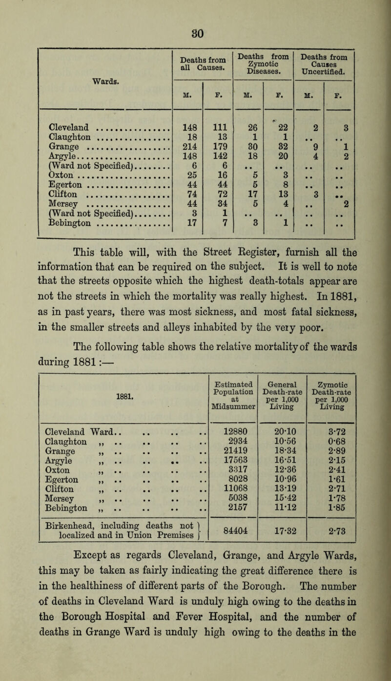 Wards. Deaths from all Causes. Deaths from Zymotic Diseases. Deaths from Causes Uncertified. M. F. M. F. M. F. Cleveland 148 Ill 26  22 2 3 Claughton 18 13 1 1 * , Grange 214 179 30 32 9 1 Argyle 148 142 18 20 4 2 (Ward not Specified) 6 6 .. .. Oxton 25 16 5 3 Egerton 44 44 5 8 Clifton 74 72 17 13 3 Mersey 44 34 5 4 ,, 2 (Ward not Specified) 3 1 .. .. .. Bebington 17 7 3 1 •• •• This table will, with the Street Kegister, furnish all the information that can he required on the subject. It is well to note that the streets opposite which the highest death-totals appear are not the streets in which the mortality was really highest. In 1881, as in past years, there was most sickness, and most fatal sickness, in the smaller streets and alleys inhabited by the veiy poor. The following table shows the relative mortality of the wards during 1881:— 1881. Estimated Population at Midsummer General Death-rate per 1,000 Living Zymotic Death-rate per 1,000 Living Cleveland Ward.. 12880 20-10 3-72 Claughton 2934 10-56 0-68 Grange 21419 18-34 2-89 Argyle 17563 16-51 2-15 Oxton M • • 3317 12-36 2-41 Egerton 8028 10-96 1-61 Clifton M •• 11068 13-19 2-71 Mersey 5038 15-42 1-78 Bebington 2157 11-12 1-85 Birkenhead, including deaths not ] localized and in Union Premises J 84404 17-32 2-73 Except as regards Cleveland, Grange, and Argyle Wards, this may be taken as fairly indicating the great difference there is in the healthiness of different parts of the Borough. The number of deaths in Cleveland Ward is unduly high owing to the deaths in the Borough Hospital and Fever Hospital, and the number of deaths in Grange Ward is unduly high owing to the deaths in the
