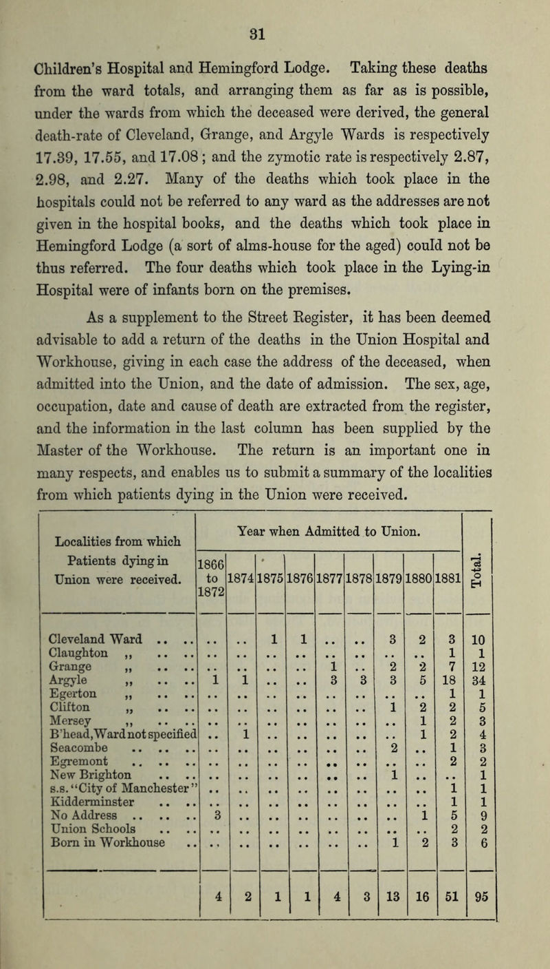 Children’s Hospital and Hemingford Lodge. Taking these deaths from the ward totals, and arranging them as far as is possible, under the wards from which the deceased were derived, the general death-rate of Cleveland, Grange, and Argyle Wards is respectively 17.39, 17.55, and 17.08 ; and the zymotic rate is respectively 2.87, 2.98, and 2.27. Many of the deaths which took place in the hospitals could not be referred to any ward as the addresses are not given in the hospital books, and the deaths which took place in Hemingford Lodge (a sort of alms-house for the aged) could not be thus referred. The four deaths which took place in the Lying-in Hospital were of infants born on the premises. As a supplement to the Street Kegister, it has been deemed advisable to add a return of the deaths in the Union Hospital and Workhouse, giving in each case the address of the deceased, when admitted into the Union, and the date of admission. The sex, age, occupation, date and cause of death are extracted from the register, and the information in the last column has been supplied by the Master of the Workhouse. The return is an important one in many respects, and enables us to submit a summary of the localities from which patients dying in the Union were received. Localities from which Patients dying in Union were received. Year when Admitted to Union. Total. 1866 to 1872 1874 1875 1876 1877: 1878 1879 18801881 Cleveland Ward .. 1 1 3 2 3 10 Claughton 1 1 Grange „ .. .. 1 2 2 7 12 Argj'le „ .. .. 1 1 , , 3 *3 3 5 18 34 Egerton „ 1 1 Clifton „ .. .. 1 2 2 5 Mersey ,, 1 2 3 B’head.Ward not specified .. 1 1 2 4 Seacombe 2 .. 1 3 Egremont 2 2 New Brighton 1 , , 1 s.8.“City of Manchester” 1 1 Kidderminster .. .. 1 1 No Address 3 1 5 9 Union Schools 2 2 Bom in Workhouse 1 2 3 6 4 2 1 1 4 3 13 16 51 95